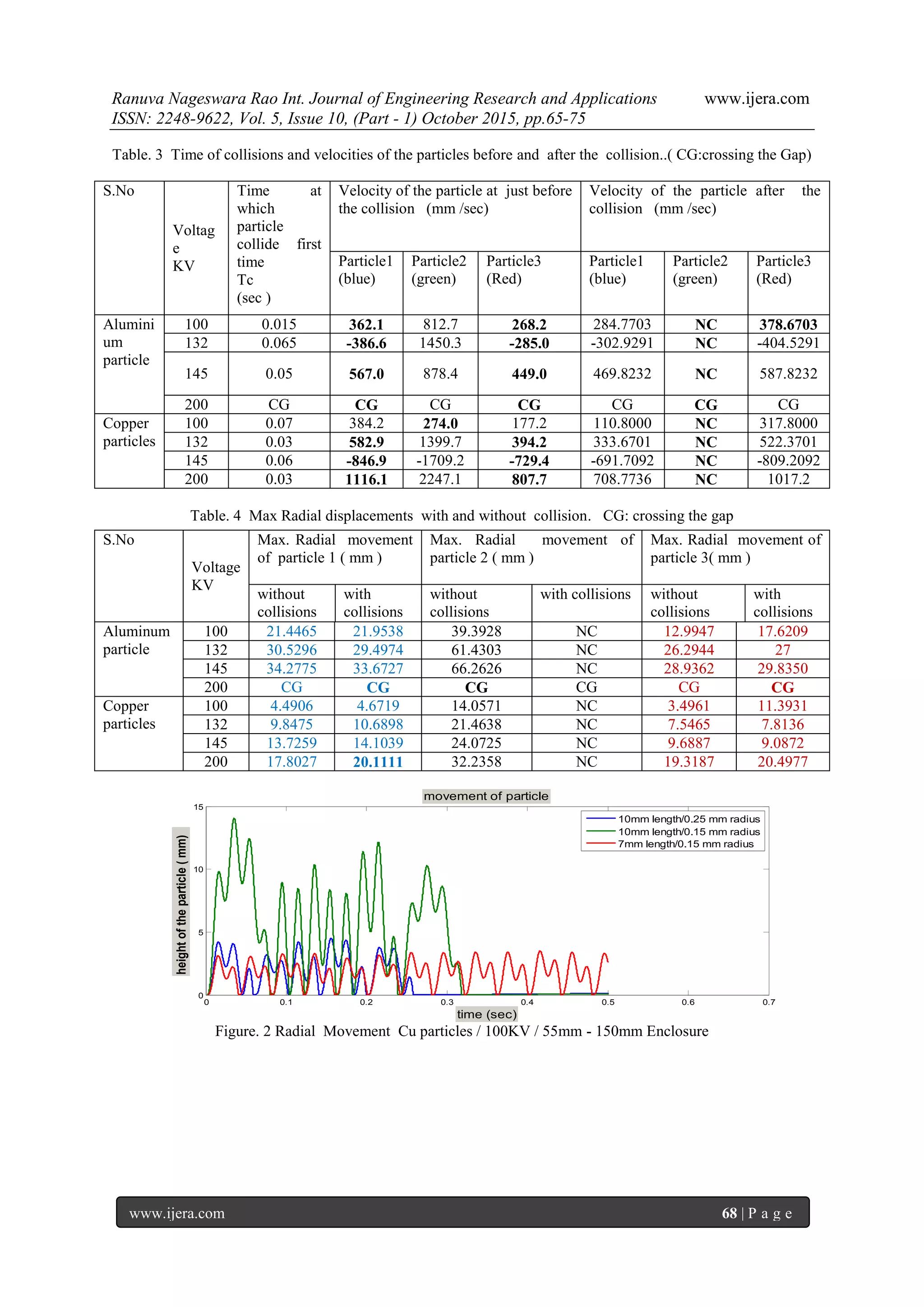 Ranuva Nageswara Rao Int. Journal of Engineering Research and Applications www.ijera.com
ISSN: 2248-9622, Vol. 5, Issue 10, (Part - 1) October 2015, pp.65-75
www.ijera.com 68 | P a g e
Table. 3 Time of collisions and velocities of the particles before and after the collision..( CG:crossing the Gap)
Table. 4 Max Radial displacements with and without collision. CG: crossing the gap
0 0.1 0.2 0.3 0.4 0.5 0.6 0.7
0
5
10
15
time (sec)
heightoftheparticle(mm)
movement of particle
10mm length/0.25 mm radius
10mm length/0.15 mm radius
7mm length/0.15 mm radius
Figure. 2 Radial Movement Cu particles / 100KV / 55mm - 150mm Enclosure
S.No
Voltag
e
KV
Time at
which
particle
collide first
time
Tc
(sec )
Velocity of the particle at just before
the collision (mm /sec)
Velocity of the particle after the
collision (mm /sec)
Particle1
(blue)
Particle2
(green)
Particle3
(Red)
Particle1
(blue)
Particle2
(green)
Particle3
(Red)
Alumini
um
particle
100 0.015 362.1 812.7 268.2 284.7703 NC 378.6703
132 0.065 -386.6 1450.3 -285.0 -302.9291 NC -404.5291
145 0.05 567.0 878.4 449.0 469.8232 NC 587.8232
200 CG CG CG CG CG CG CG
Copper
particles
100 0.07 384.2 274.0 177.2 110.8000 NC 317.8000
132 0.03 582.9 1399.7 394.2 333.6701 NC 522.3701
145 0.06 -846.9 -1709.2 -729.4 -691.7092 NC -809.2092
200 0.03 1116.1 2247.1 807.7 708.7736 NC 1017.2
S.No
Voltage
KV
Max. Radial movement
of particle 1 ( mm )
Max. Radial movement of
particle 2 ( mm )
Max. Radial movement of
particle 3( mm )
without
collisions
with
collisions
without
collisions
with collisions without
collisions
with
collisions
Aluminum
particle
100 21.4465 21.9538 39.3928 NC 12.9947 17.6209
132 30.5296 29.4974 61.4303 NC 26.2944 27
145 34.2775 33.6727 66.2626 NC 28.9362 29.8350
200 CG CG CG CG CG CG
Copper
particles
100 4.4906 4.6719 14.0571 NC 3.4961 11.3931
132 9.8475 10.6898 21.4638 NC 7.5465 7.8136
145 13.7259 14.1039 24.0725 NC 9.6887 9.0872
200 17.8027 20.1111 32.2358 NC 19.3187 20.4977
 