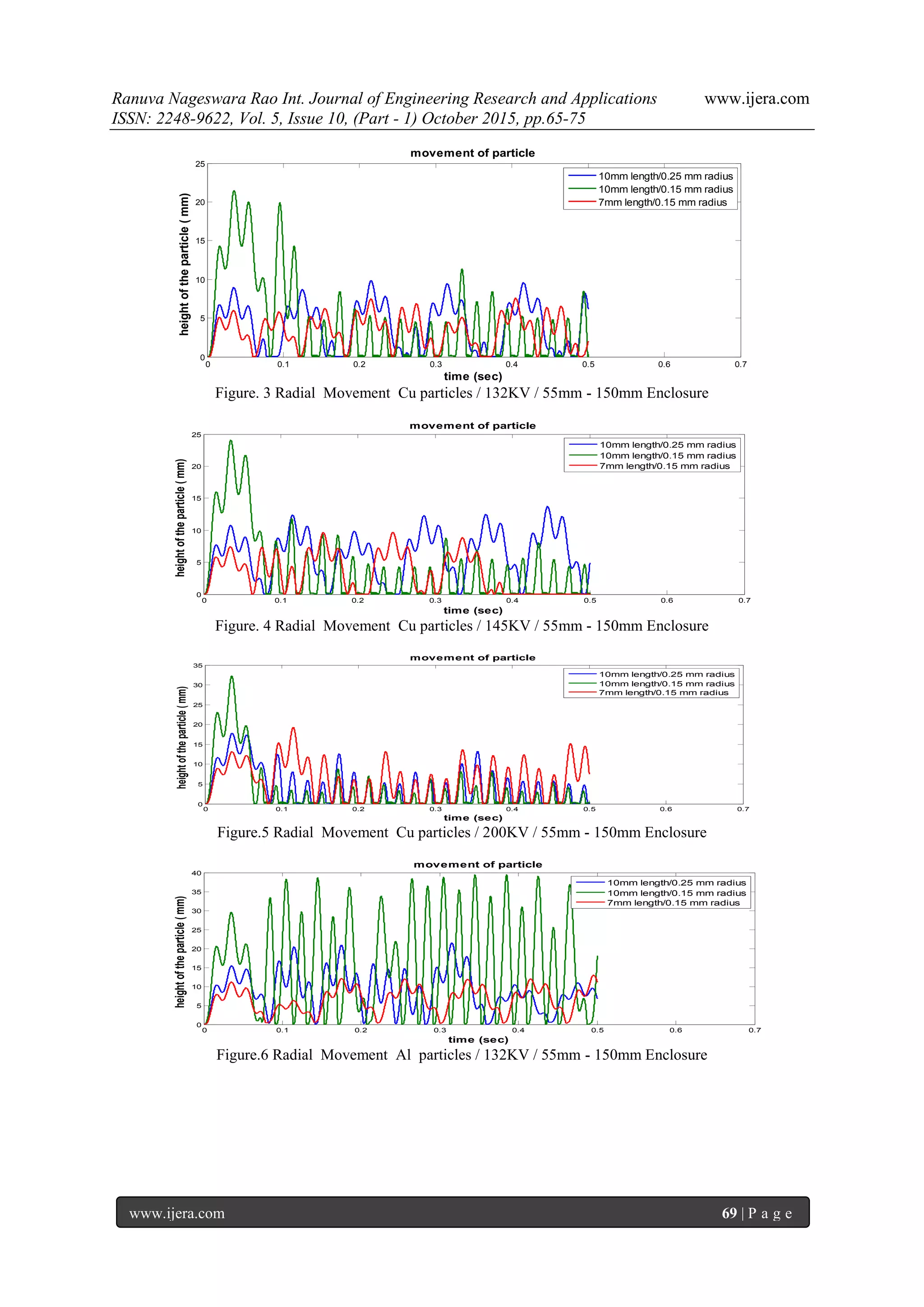 Ranuva Nageswara Rao Int. Journal of Engineering Research and Applications www.ijera.com
ISSN: 2248-9622, Vol. 5, Issue 10, (Part - 1) October 2015, pp.65-75
www.ijera.com 69 | P a g e
0 0.1 0.2 0.3 0.4 0.5 0.6 0.7
0
5
10
15
20
25
time (sec)
heightoftheparticle(mm)
movement of particle
10mm length/0.25 mm radius
10mm length/0.15 mm radius
7mm length/0.15 mm radius
Figure. 3 Radial Movement Cu particles / 132KV / 55mm - 150mm Enclosure
0 0.1 0.2 0.3 0.4 0.5 0.6 0.7
0
5
10
15
20
25
time (sec)
heightoftheparticle(mm)
movement of particle
10mm length/0.25 mm radius
10mm length/0.15 mm radius
7mm length/0.15 mm radius
Figure. 4 Radial Movement Cu particles / 145KV / 55mm - 150mm Enclosure
0 0.1 0.2 0.3 0.4 0.5 0.6 0.7
0
5
10
15
20
25
30
35
time (sec)
heightoftheparticle(mm)
movement of particle
10mm length/0.25 mm radius
10mm length/0.15 mm radius
7mm length/0.15 mm radius
Figure.5 Radial Movement Cu particles / 200KV / 55mm - 150mm Enclosure
0 0.1 0.2 0.3 0.4 0.5 0.6 0.7
0
5
10
15
20
25
30
35
40
time (sec)
heightoftheparticle(mm)
movement of particle
10mm length/0.25 mm radius
10mm length/0.15 mm radius
7mm length/0.15 mm radius
Figure.6 Radial Movement Al particles / 132KV / 55mm - 150mm Enclosure
 