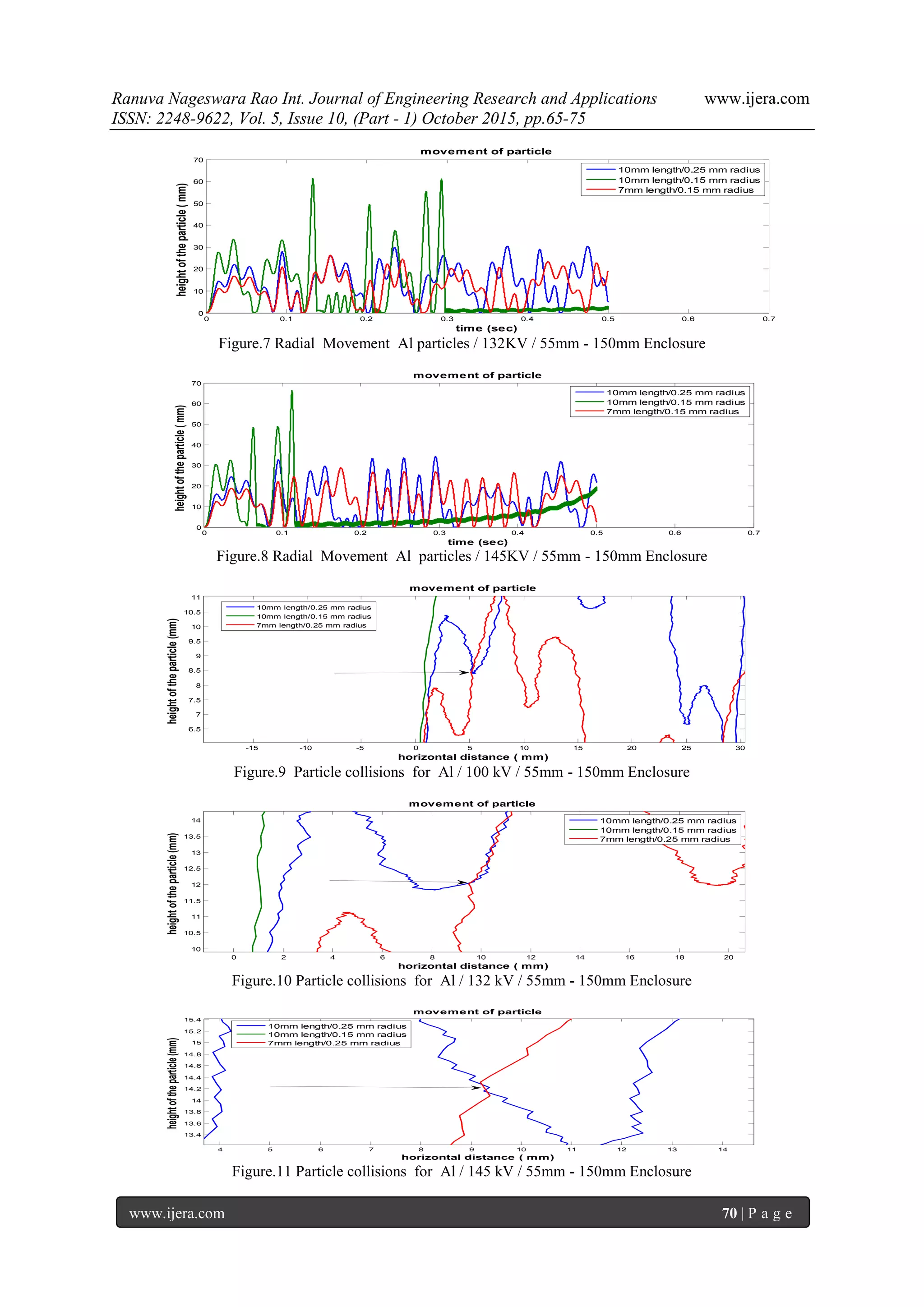 Ranuva Nageswara Rao Int. Journal of Engineering Research and Applications www.ijera.com
ISSN: 2248-9622, Vol. 5, Issue 10, (Part - 1) October 2015, pp.65-75
www.ijera.com 70 | P a g e
0 0.1 0.2 0.3 0.4 0.5 0.6 0.7
0
10
20
30
40
50
60
70
time (sec)
heightoftheparticle(mm)
movement of particle
10mm length/0.25 mm radius
10mm length/0.15 mm radius
7mm length/0.15 mm radius
Figure.7 Radial Movement Al particles / 132KV / 55mm - 150mm Enclosure
0 0.1 0.2 0.3 0.4 0.5 0.6 0.7
0
10
20
30
40
50
60
70
time (sec)
heightoftheparticle(mm)
movement of particle
10mm length/0.25 mm radius
10mm length/0.15 mm radius
7mm length/0.15 mm radius
Figure.8 Radial Movement Al particles / 145KV / 55mm - 150mm Enclosure
-15 -10 -5 0 5 10 15 20 25 30
6.5
7
7.5
8
8.5
9
9.5
10
10.5
11
horizontal distance ( mm)
heightoftheparticle(mm)
movement of particle
10mm length/0.25 mm radius
10mm length/0.15 mm radius
7mm length/0.25 mm radius
Figure.9 Particle collisions for Al / 100 kV / 55mm - 150mm Enclosure
0 2 4 6 8 10 12 14 16 18 20
10
10.5
11
11.5
12
12.5
13
13.5
14
horizontal distance ( mm)
heightoftheparticle(mm)
movement of particle
10mm length/0.25 mm radius
10mm length/0.15 mm radius
7mm length/0.25 mm radius
Figure.10 Particle collisions for Al / 132 kV / 55mm - 150mm Enclosure
4 5 6 7 8 9 10 11 12 13 14
13.4
13.6
13.8
14
14.2
14.4
14.6
14.8
15
15.2
15.4
horizontal distance ( mm)
heightoftheparticle(mm)
movement of particle
10mm length/0.25 mm radius
10mm length/0.15 mm radius
7mm length/0.25 mm radius
Figure.11 Particle collisions for Al / 145 kV / 55mm - 150mm Enclosure
 