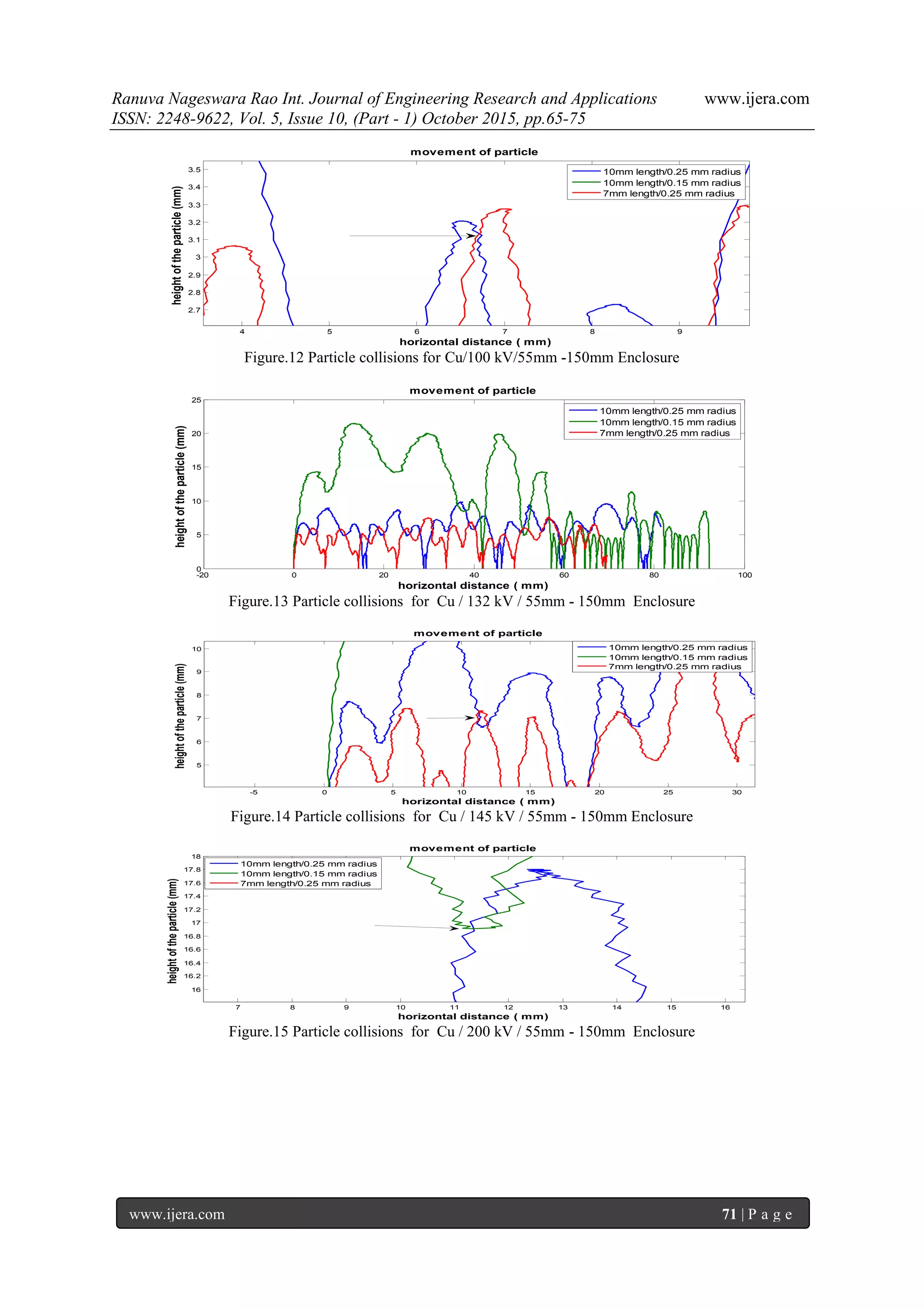 Ranuva Nageswara Rao Int. Journal of Engineering Research and Applications www.ijera.com
ISSN: 2248-9622, Vol. 5, Issue 10, (Part - 1) October 2015, pp.65-75
www.ijera.com 71 | P a g e
4 5 6 7 8 9
2.7
2.8
2.9
3
3.1
3.2
3.3
3.4
3.5
horizontal distance ( mm)
heightoftheparticle(mm)
movement of particle
10mm length/0.25 mm radius
10mm length/0.15 mm radius
7mm length/0.25 mm radius
Figure.12 Particle collisions for Cu/100 kV/55mm -150mm Enclosure
-20 0 20 40 60 80 100
0
5
10
15
20
25
horizontal distance ( mm)
heightoftheparticle(mm)
movement of particle
10mm length/0.25 mm radius
10mm length/0.15 mm radius
7mm length/0.25 mm radius
Figure.13 Particle collisions for Cu / 132 kV / 55mm - 150mm Enclosure
-5 0 5 10 15 20 25 30
5
6
7
8
9
10
horizontal distance ( mm)
heightoftheparticle(mm)
movement of particle
10mm length/0.25 mm radius
10mm length/0.15 mm radius
7mm length/0.25 mm radius
Figure.14 Particle collisions for Cu / 145 kV / 55mm - 150mm Enclosure
7 8 9 10 11 12 13 14 15 16
16
16.2
16.4
16.6
16.8
17
17.2
17.4
17.6
17.8
18
horizontal distance ( mm)
heightoftheparticle(mm)
movement of particle
10mm length/0.25 mm radius
10mm length/0.15 mm radius
7mm length/0.25 mm radius
Figure.15 Particle collisions for Cu / 200 kV / 55mm - 150mm Enclosure
 