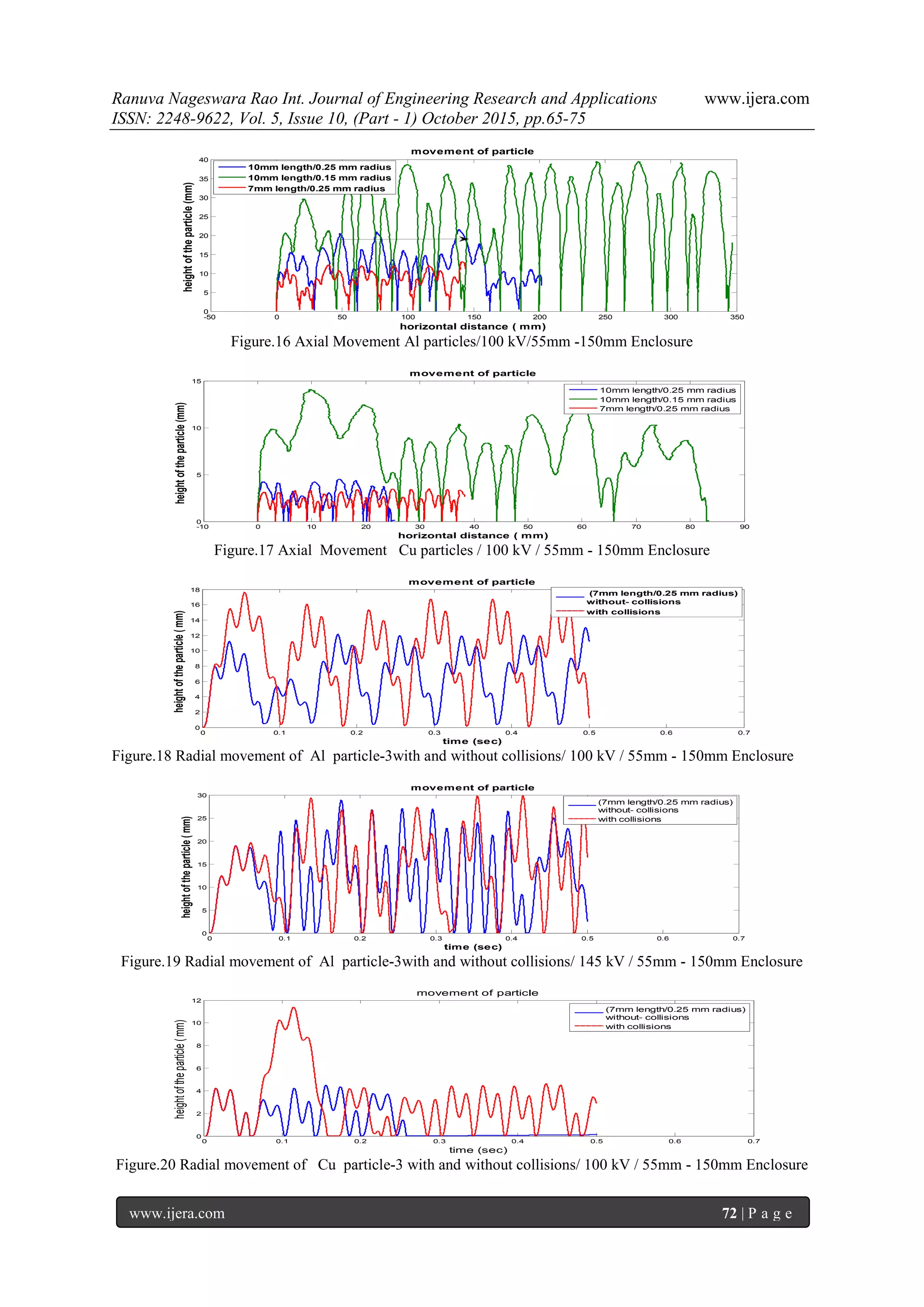 Ranuva Nageswara Rao Int. Journal of Engineering Research and Applications www.ijera.com
ISSN: 2248-9622, Vol. 5, Issue 10, (Part - 1) October 2015, pp.65-75
www.ijera.com 72 | P a g e
-50 0 50 100 150 200 250 300 350
0
5
10
15
20
25
30
35
40
horizontal distance ( mm)
heightoftheparticle(mm)
movement of particle
10mm length/0.25 mm radius
10mm length/0.15 mm radius
7mm length/0.25 mm radius
Figure.16 Axial Movement Al particles/100 kV/55mm -150mm Enclosure
-10 0 10 20 30 40 50 60 70 80 90
0
5
10
15
horizontal distance ( mm)
heightoftheparticle(mm)
movement of particle
10mm length/0.25 mm radius
10mm length/0.15 mm radius
7mm length/0.25 mm radius
Figure.17 Axial Movement Cu particles / 100 kV / 55mm - 150mm Enclosure
0 0.1 0.2 0.3 0.4 0.5 0.6 0.7
0
2
4
6
8
10
12
14
16
18
time (sec)
heightoftheparticle(mm)
movement of particle
(7mm length/0.25 mm radius)
without- collisions
with collisions
Figure.18 Radial movement of Al particle-3with and without collisions/ 100 kV / 55mm - 150mm Enclosure
0 0.1 0.2 0.3 0.4 0.5 0.6 0.7
0
5
10
15
20
25
30
time (sec)
heightoftheparticle(mm)
movement of particle
(7mm length/0.25 mm radius)
without- collisions
with collisions
Figure.19 Radial movement of Al particle-3with and without collisions/ 145 kV / 55mm - 150mm Enclosure
0 0.1 0.2 0.3 0.4 0.5 0.6 0.7
0
2
4
6
8
10
12
time (sec)
heightoftheparticle(mm)
movement of particle
(7mm length/0.25 mm radius)
without- collisions
with collisions
Figure.20 Radial movement of Cu particle-3 with and without collisions/ 100 kV / 55mm - 150mm Enclosure
 