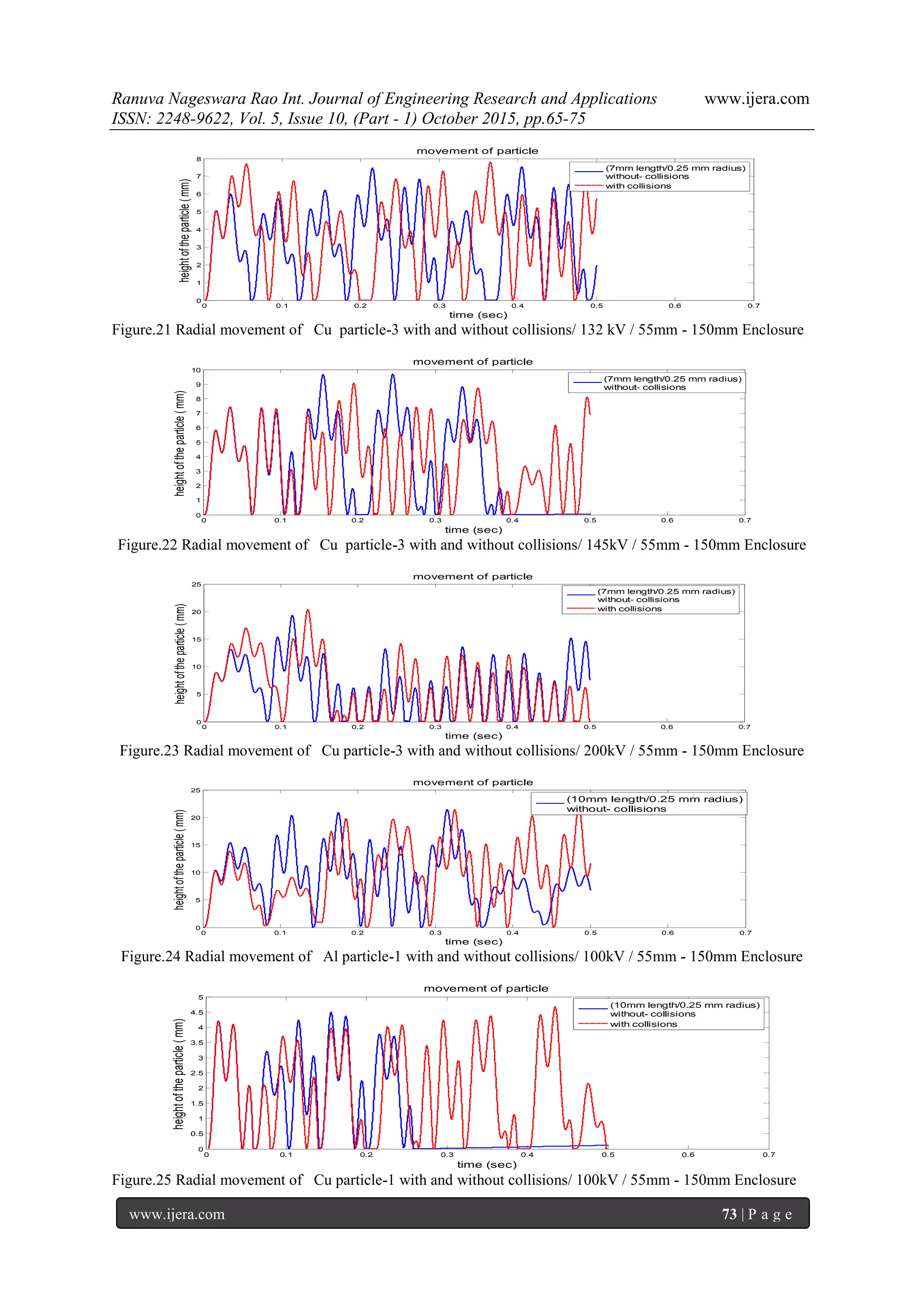 Ranuva Nageswara Rao Int. Journal of Engineering Research and Applications www.ijera.com
ISSN: 2248-9622, Vol. 5, Issue 10, (Part - 1) October 2015, pp.65-75
www.ijera.com 73 | P a g e
0 0.1 0.2 0.3 0.4 0.5 0.6 0.7
0
1
2
3
4
5
6
7
8
time (sec)
heightoftheparticle(mm)
movement of particle
(7mm length/0.25 mm radius)
without- collisions
with collisions
Figure.21 Radial movement of Cu particle-3 with and without collisions/ 132 kV / 55mm - 150mm Enclosure
0 0.1 0.2 0.3 0.4 0.5 0.6 0.7
0
1
2
3
4
5
6
7
8
9
10
time (sec)
heightoftheparticle(mm)
movement of particle
(7mm length/0.25 mm radius)
without- collisions
Figure.22 Radial movement of Cu particle-3 with and without collisions/ 145kV / 55mm - 150mm Enclosure
0 0.1 0.2 0.3 0.4 0.5 0.6 0.7
0
5
10
15
20
25
time (sec)
heightoftheparticle(mm)
movement of particle
(7mm length/0.25 mm radius)
without- collisions
with collisions
Figure.23 Radial movement of Cu particle-3 with and without collisions/ 200kV / 55mm - 150mm Enclosure
0 0.1 0.2 0.3 0.4 0.5 0.6 0.7
0
5
10
15
20
25
time (sec)
heightoftheparticle(mm)
movement of particle
(10mm length/0.25 mm radius)
without- collisions
Figure.24 Radial movement of Al particle-1 with and without collisions/ 100kV / 55mm - 150mm Enclosure
0 0.1 0.2 0.3 0.4 0.5 0.6 0.7
0
0.5
1
1.5
2
2.5
3
3.5
4
4.5
5
time (sec)
heightoftheparticle(mm)
movement of particle
(10mm length/0.25 mm radius)
without- collisions
with collisions
Figure.25 Radial movement of Cu particle-1 with and without collisions/ 100kV / 55mm - 150mm Enclosure
 