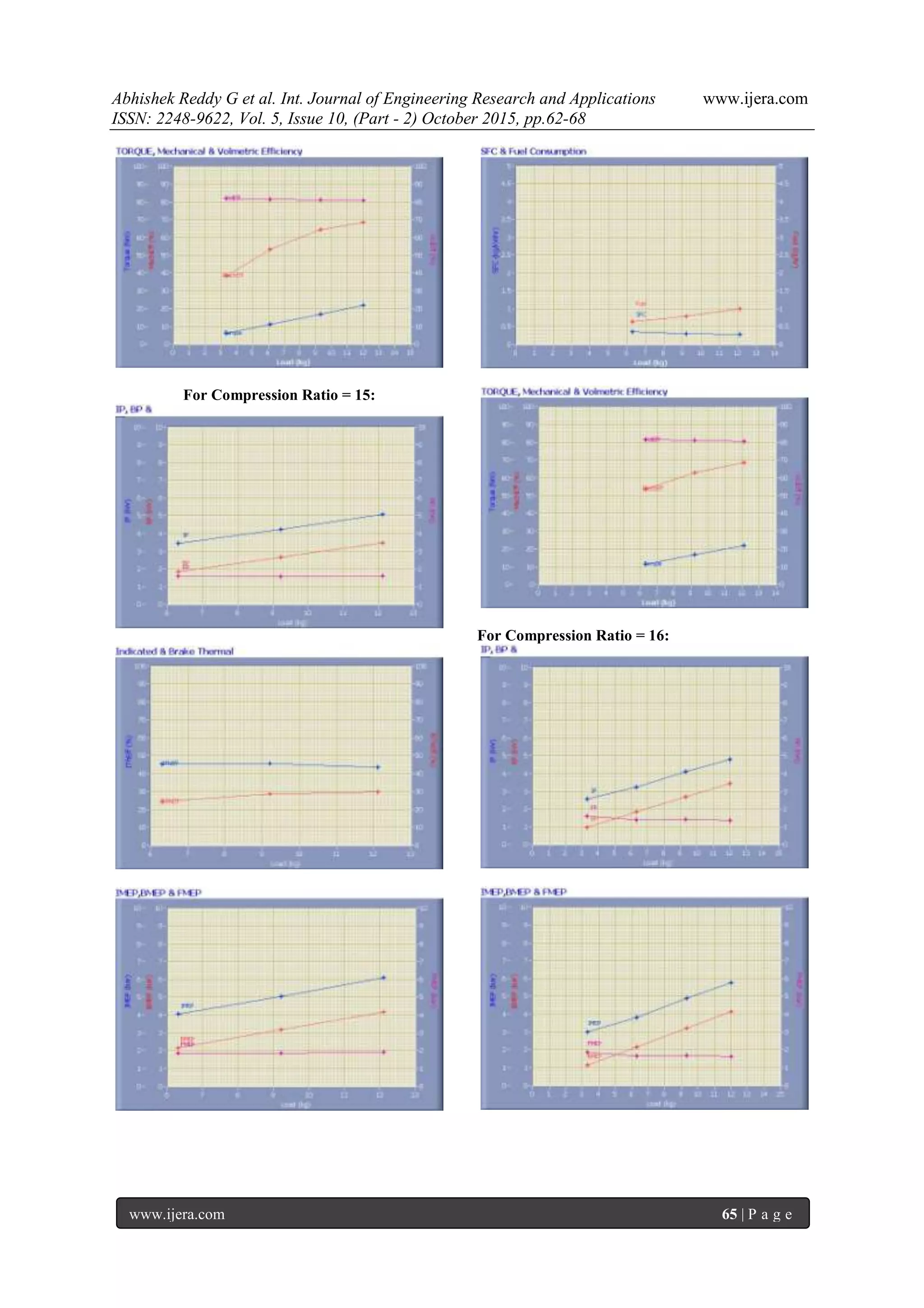 Abhishek Reddy G et al. Int. Journal of Engineering Research and Applications www.ijera.com
ISSN: 2248-9622, Vol. 5, Issue 10, (Part - 2) October 2015, pp.62-68
www.ijera.com 65 | P a g e
For Compression Ratio = 15:
For Compression Ratio = 16:
 