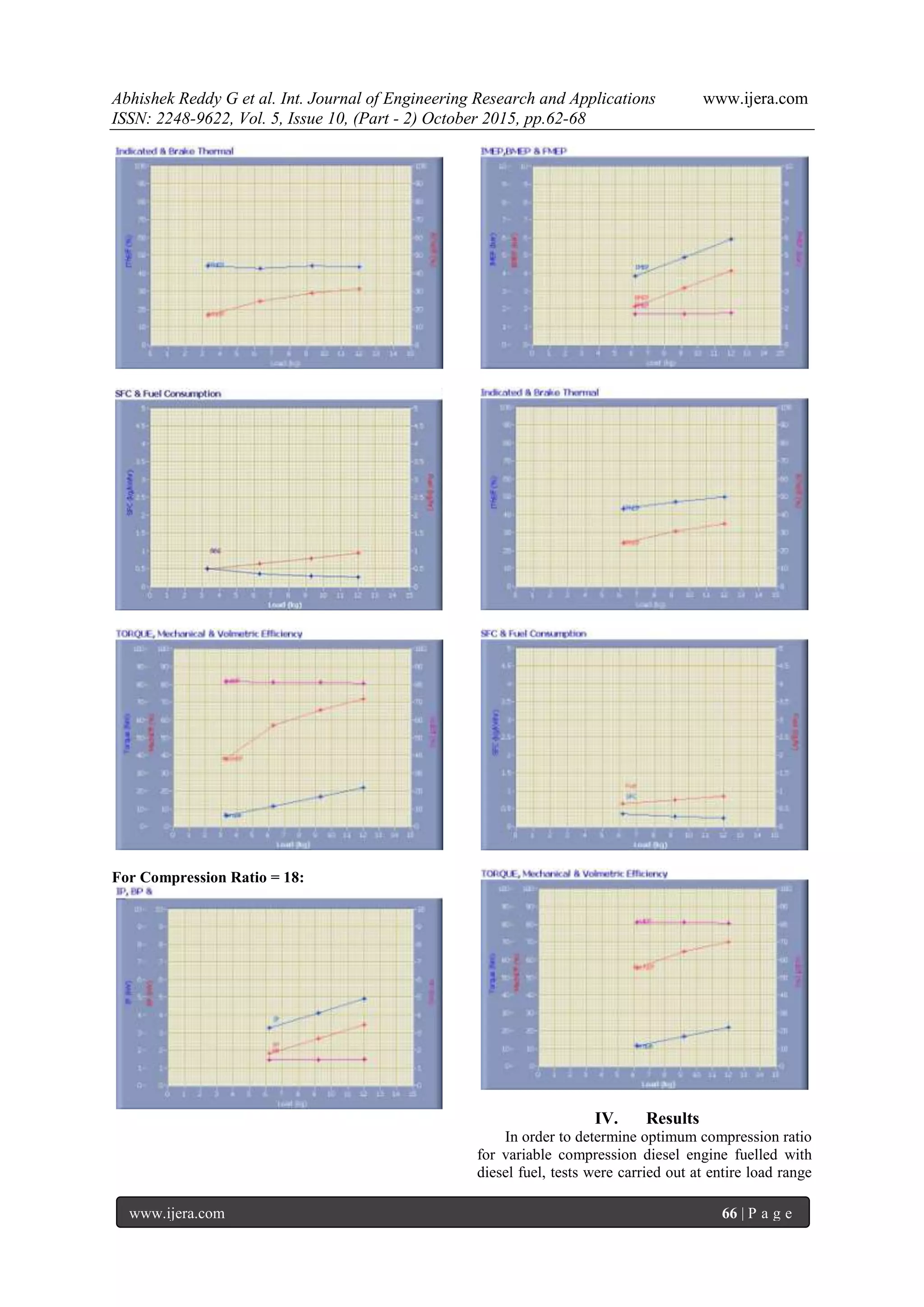 Abhishek Reddy G et al. Int. Journal of Engineering Research and Applications www.ijera.com
ISSN: 2248-9622, Vol. 5, Issue 10, (Part - 2) October 2015, pp.62-68
www.ijera.com 66 | P a g e
For Compression Ratio = 18:
IV. Results
In order to determine optimum compression ratio
for variable compression diesel engine fuelled with
diesel fuel, tests were carried out at entire load range
 
