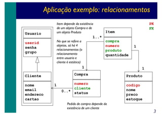 Aplicação exemplo: relacionamentos
Item depende da existência
de um objeto Compra e de
um objeto Produto

Usuario

PK
FK
Item

1..*
No que se refere a
objetos, só há 4
relacionamentos (o
relacionamento
entre usuario e
cliente é estático)

userid
senha
grupo

compra
numero
produto
quantidade

1
Compra

Cliente
nome
email
endereco
cartao

1

numero
cliente
0..* status
Pedido de compra depende da
existência de um cliente

1

1
Produto
codigo
nome
preco
estoque

3

 