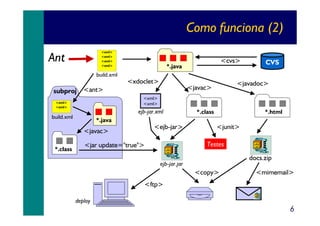 Como funciona (2)
Ant

<xml>
<xml>
<xml>
<xml>

build.xml

subproj

<xdoclet>

CVS

<javadoc>

<javac>

<ant>
<xml>
<xml>

<xml>
<xml>

ejb-jar.xml

build.xml

*.java

<ejb-jar>

<javac>
*.class

<cvs>

*.java

*.class

*.html

<junit>
Testes

<jar update="true">

docs.zip

ejb-jar.jar

<copy>

<mimemail>

<ftp>
deploy

6

 