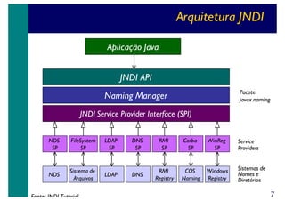Arquitetura JNDI
Aplicação Java
JNDI API
Pacote
javax.naming

Naming Manager
JNDI Service Provider Interface (SPI)
NDS
SP

FileSystem
SP

NDS

Sistema de
Arquivos

Fonte: JNDI Tutorial

LDAP
SP

LDAP

DNS
SP

RMI
SP

Corba
SP

WinReg
SP

Service
Providers

DNS

RMI
Registry

COS
Naming

Windows
Registry

Sistemas de
Nomes e
Diretórios

7

 