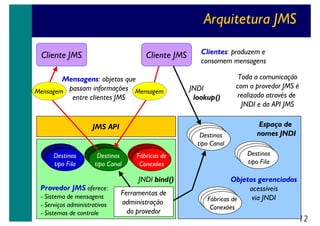 Arquitetura JMS
Cliente JMS

Cliente JMS

Mensagens: objetos que
Mensagem passam informações Mensagem
entre clientes JMS

JMS API

Destinos
tipo Fila

- Sistema de mensagens
- Serviços administrativos
- Sistemas de controle

JNDI
lookup()

Destinos
tipo Canal

Destinos
tipo Canal

Provedor JMS oferece:

Clientes: produzem e
consomem mensagens

Ferramentas de
administração
do provedor

Espaço de
nomes JNDI
Destinos
tipo Fila

Fábricas de
Conexões

JNDI bind()

Toda a comunicação
com o provedor JMS é
realizada através de
JNDI e da API JMS

Objetos gerenciados
acessíveis
via JNDI
Fábricas de
Conexões

12

 