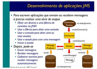 Desenvolvimento de aplicações JMS
Para escrever aplicações que enviam ou recebem mensagens
é preciso realizar uma série de etapas
Connection
Factory

Obter um destino e uma fábrica de
conexões via JNDI
Usar a fábrica para obter uma conexão
Usar a conexão para obter uma ou
mais sessões
Usar a sessão para criar uma mensagem
Iniciar a sessão

Depois, pode-se
Enviar mensagens
Receber mensagens
Cadastrar ouvintes para
receber mensagens
automaticamente
Fonte da ilustração: JMS Tutorial

Message
Producer

ctx.lookup(nome)

createConnection()

Connection
createSession()

Session
create()

Message
Consumer
create()
receive()

send()
createMessage()

Message
Destination

Destination
ctx.lookup(nome)

17

 
