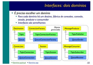 Interfaces: dois domínios
É preciso escolher um domínio
Para cada domínio há um destino, fábrica de conexões, conexão,
sessão, produtor e consumidor
Interfaces são semelhantes
Destination

Objetos
gerenciados

ConnectionFactory

MessageProducer

Topic

TopicConnectionFactory

TopicPublisher

Queue

QueueConnectionFactory

QueueSender

Connection

Session

MessageConsumer

TopicConnection

TopicSession

TopicSubscriber

QueueConnection

QueueSession

QueueReceiver

Domínio pub/sub

Domínio ptp

18

 