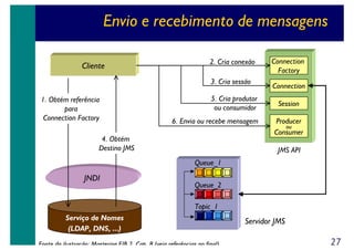 Envio e recebimento de mensagens
Cliente

2. Cria conexão
3. Cria sessão

1. Obtém referência
para
Connection Factory

5. Cria produtor
ou consumidor
6. Envia ou recebe mensagem

4. Obtém
Destino JMS

Connection
Factory
Connection
Session
Producer
ou
Consumer
JMS API

Queue_1

JNDI

Queue_2
Topic_1

Serviço de Nomes
(LDAP, DNS, ...)
Fonte da ilustração: Mastering EJB 2 Cap 8 (veja referências no final)

Servidor JMS

27

 