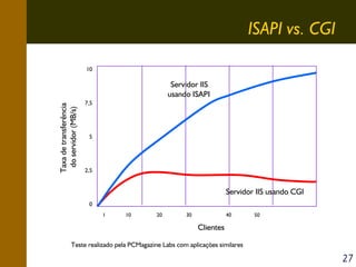 ISAPI vs. CGI
10

Taxa de transferência
do servidor (MB/s)

Servidor IIS
usando ISAPI
7,5

5

2,5

Servidor IIS usando CGI
0
1

10

20

30

40

50

Clientes
Teste realizado pela PCMagazine Labs com aplicações similares

27

 