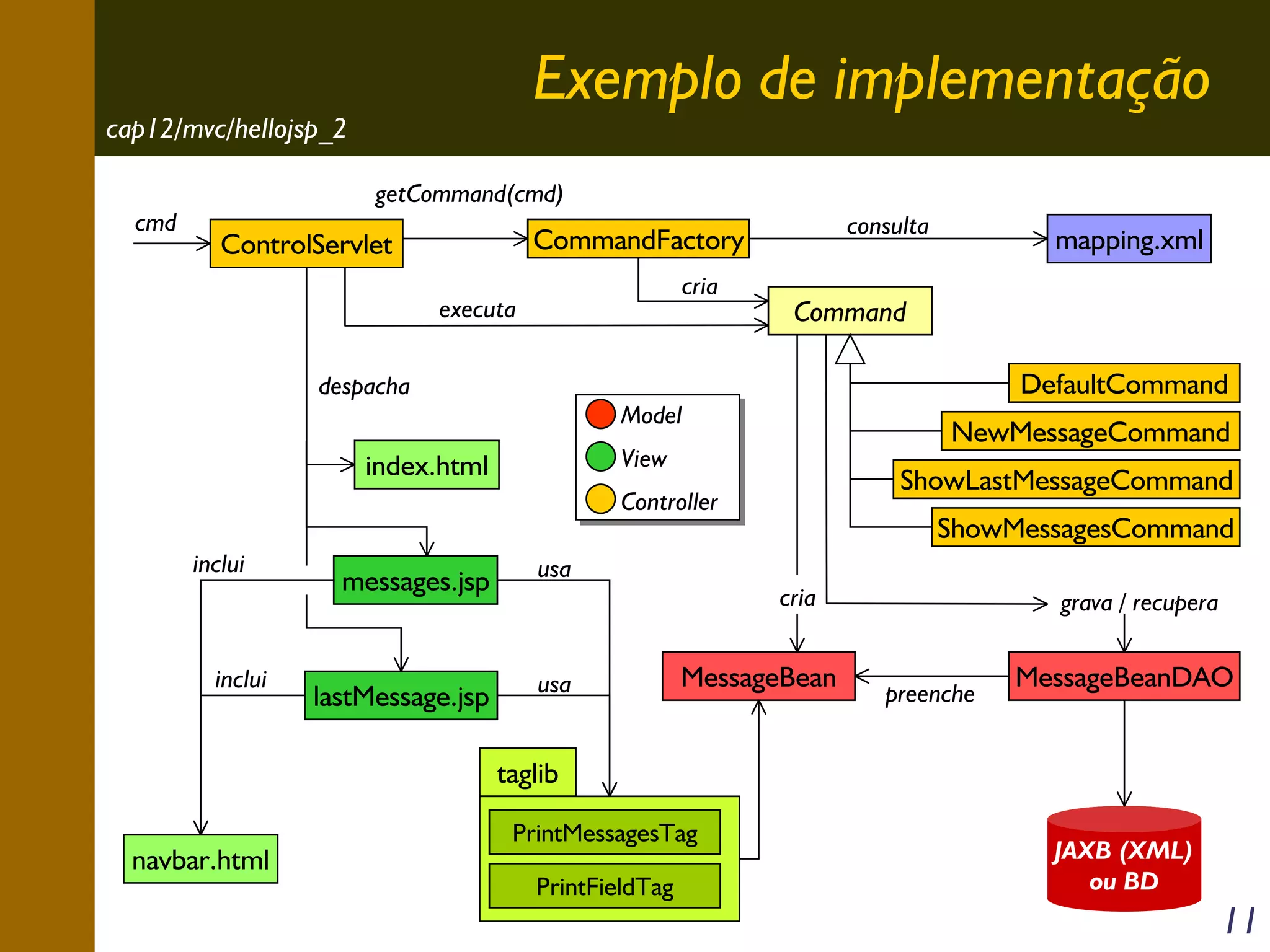 Exemplo de implementação

cap12/mvc/hellojsp_2
cmd

getCommand(cmd)
consulta

CommandFactory

ControlServlet

cria

executa
despacha

Command
DefaultCommand

Model

NewMessageCommand

View

index.html

ShowLastMessageCommand

Controller
inclui

inclui

messages.jsp

usa

lastMessage.jsp

usa

mapping.xml

ShowMessagesCommand
cria

MessageBean

grava / recupera
preenche

MessageBeanDAO

taglib
navbar.html

PrintMessagesTag
PrintFieldTag

JAXB (XML)
ou BD

11

 