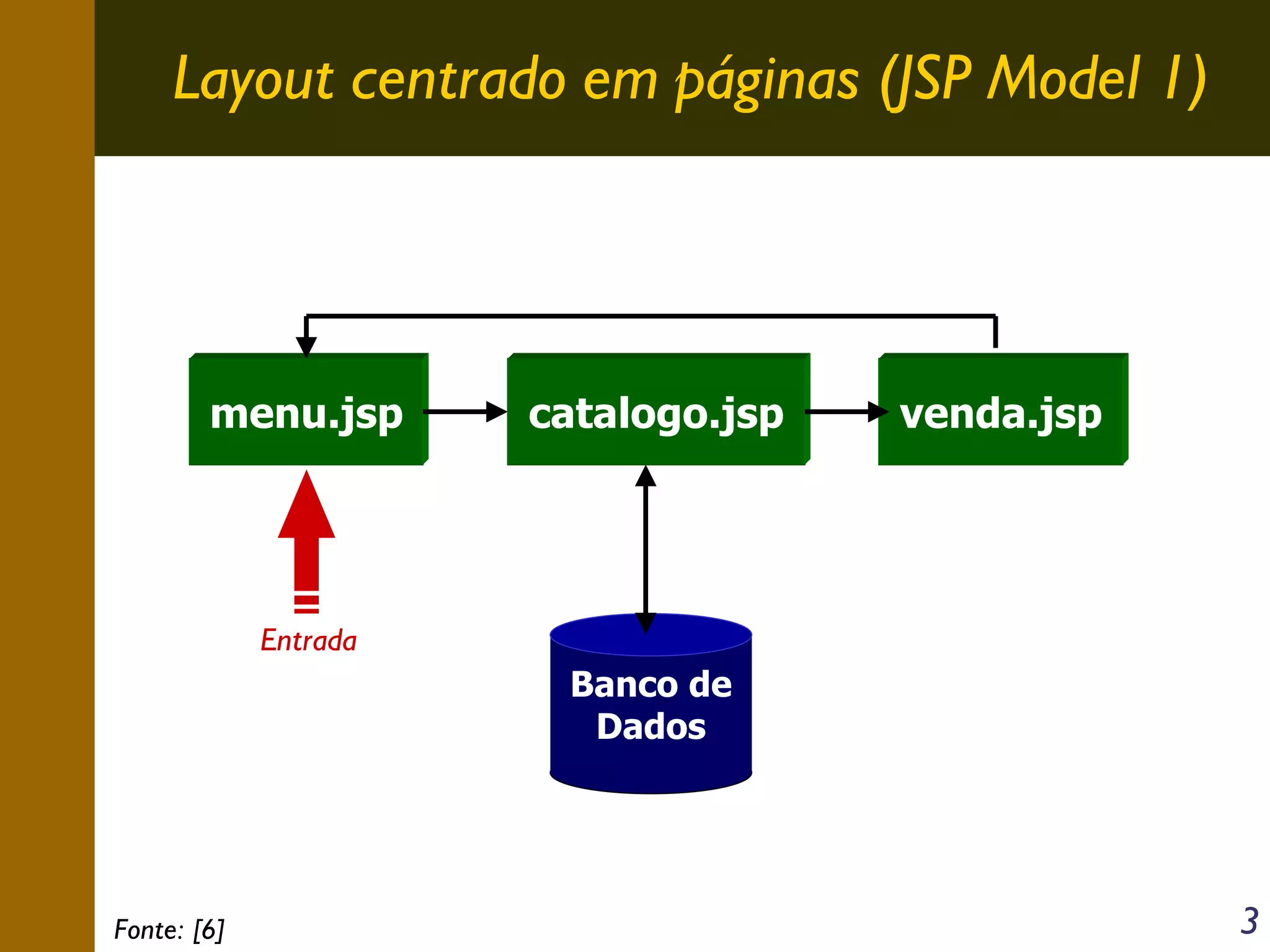 Layout centrado em páginas (JSP Model 1)

menu.jsp

catalogo.jsp

venda.jsp

Entrada

Banco de
Dados

Fonte: [6]

3

 