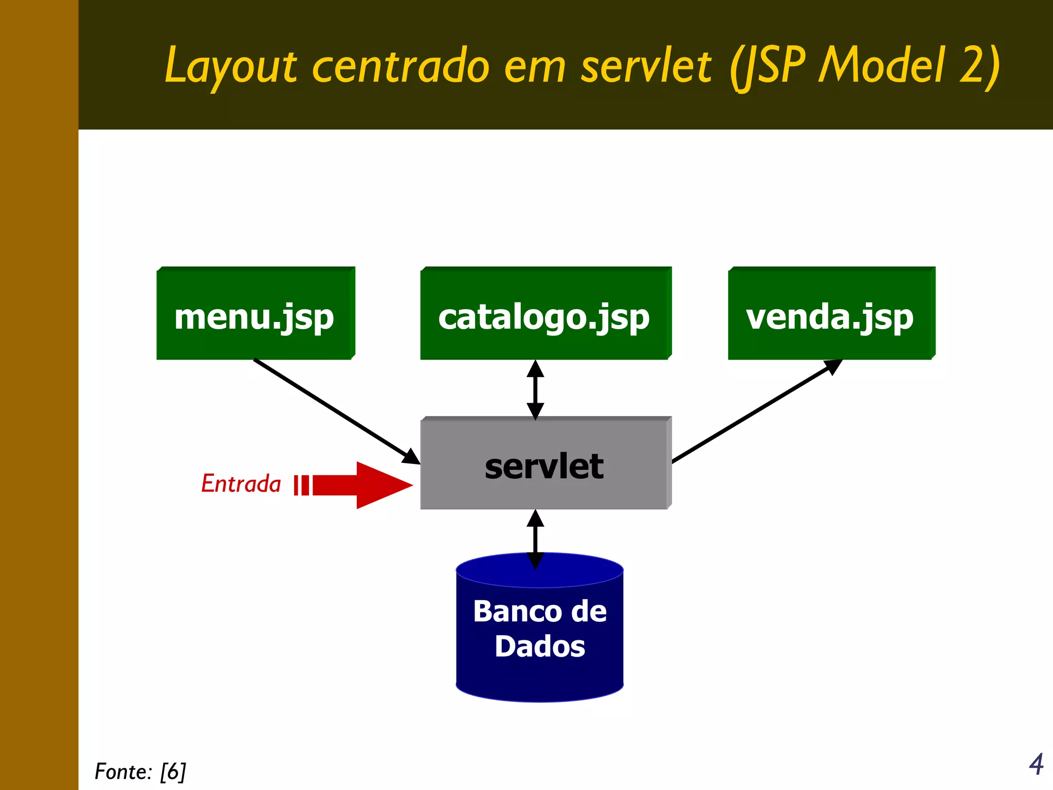 Layout centrado em servlet (JSP Model 2)

menu.jsp

Entrada

catalogo.jsp

venda.jsp

servlet

Banco de
Dados

Fonte: [6]

4

 