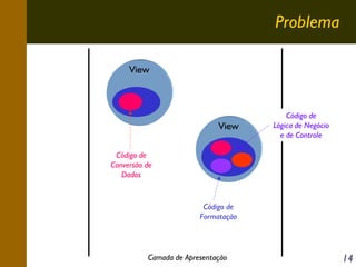 Problema
View

View

Código de
Lógica de Negócio
e de Controle

Código de
Conversão de
Dados

Código de
Formatação

Camada de Apresentação

14

 