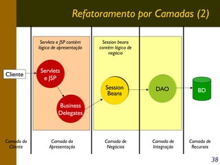 Refatoramento por Camadas (2)
Servlets e JSP contém
lógica de apresentação

Cliente

Session beans
contém lógica de
negócio

Servlets
e JSP
Session
Beans

DAO

Camada de
Negócios

Camada de
Integração

BD

Business
Delegates

Camada do
Cliente

Camada da
Apresentação

Camada de
Recursos

38

 