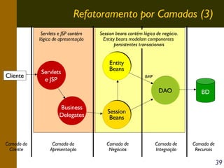 Refatoramento por Camadas (3)
Servlets e JSP contém
lógica de apresentação

Cliente

Servlets
e JSP

Session beans contém lógica de negócio.
Entity beans modelam componentes
persistentes transacionais

Entity
Beans
BMP

DAO
Business
Delegates

Camada do
Cliente

Camada da
Apresentação

BD

Session
Beans

Camada de
Negócios

Camada de
Integração

Camada de
Recursos

39

 