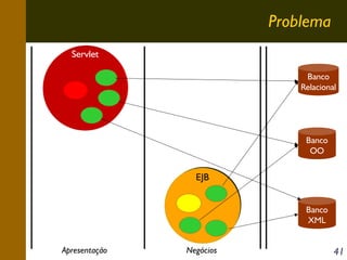 Problema
Servlet
Banco
Relacional

Banco
OO

EJB
Banco
XML
Apresentação

Negócios

41

 