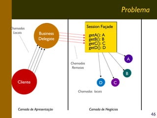 Problema
Chamadas
Locais

Session Façade
Business
Delegate

getA(): A
getB(): B
getC(): C
getD(): D
A

Chamadas
Remotas

B
Cliente

D

C

Chamadas locais

Camada de Apresentação

Camada de Negócios

46

 