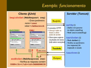 Exemplo: funcionamento
Cliente (JUnit)

Servidor (Tomcat)

beginDoGet(WebRequest req)
- Grava parâmetro:
nome=user
value=Jabberwock
SUCCESS!!

FAIL!

falha
local

falha remota

ReqInfo
setUp()
2 conexões HTTP:
• Uma p/ rodar os
testes e obter
saida do servlet
• Outra para esperar
resultados de testes
(info sobre exceções)

TestInfo

- Define init-params
no objeto config
- Roda init(config)

testDoGet()

- Roda doGet()
- Verifica se parâmetro
(no response) foi
mapeado à sessão

tearDown()
&

endDoGet(WebResponse res)
- Verifica se resposta contém
USER</b></td><td>JABBERWOCK

Output

12

 