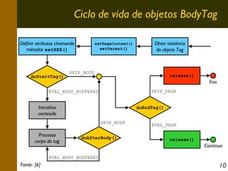 Ciclo de vida de objetos BodyTag
Definir atributos chamando
métodos setXXX()

doStartTag()

setPageContext()

setParent()

SKIP_BODY

release()

Fim
SKIP_PAGE

EVAL_BODY_BUFFERED

Inicializa
conteúdo

doEndTag()
SKIP_BODY

Processa
corpo do tag

Obter instância
do objeto Tag

doAfterBody()

EVAL_PAGE
release()

Continua

EVAL_BODY_BUFFERED

Fonte: [6]

10

 
