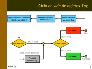 Ciclo de vida de objetos Tag
Definir atributos chamando
métodos setXXX()

setPageContext()

setParent()

Obter instância
do objeto Tag

release()

Fim
SKIP_PAGE
doStartTag()

SKIP_BODY

doEndTag()

EVAL_PAGE
EVAL_BODY_INCLUDE

Processa
corpo do tag
Fonte: [6]

release()

Continua

9

 