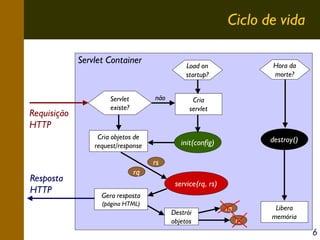 Ciclo de vida
Servlet Container

Requisição
HTTP

não

Servlet
existe?

Hora da
morte?

Load on
startup?

Cria objetos de
request/response

Cria
servlet

destroy()

init(config)
rs

Resposta
HTTP

rq
service(rq, rs)
Gera resposta
(página HTML)

Destrói
objetos

rq
rs

Libera
memória

6

 