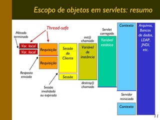Escopo de objetos em servlets: resumo
Método
terminado

Var. local
Var. local

Thread-safe
init()
chamado

Requisição

Sessão
do
Cliente

Variável
de
instância

Servlet
carregado

Contexto

Variável
estática

Arquivos,
Bancos
de dados,
LDAP,
JNDI,
etc.

Requisição
Resposta
enviada

Sessão
Sessão
invalidada
ou expirada

destroy()
chamado
Servidor
reiniciado

Contexto

11

 