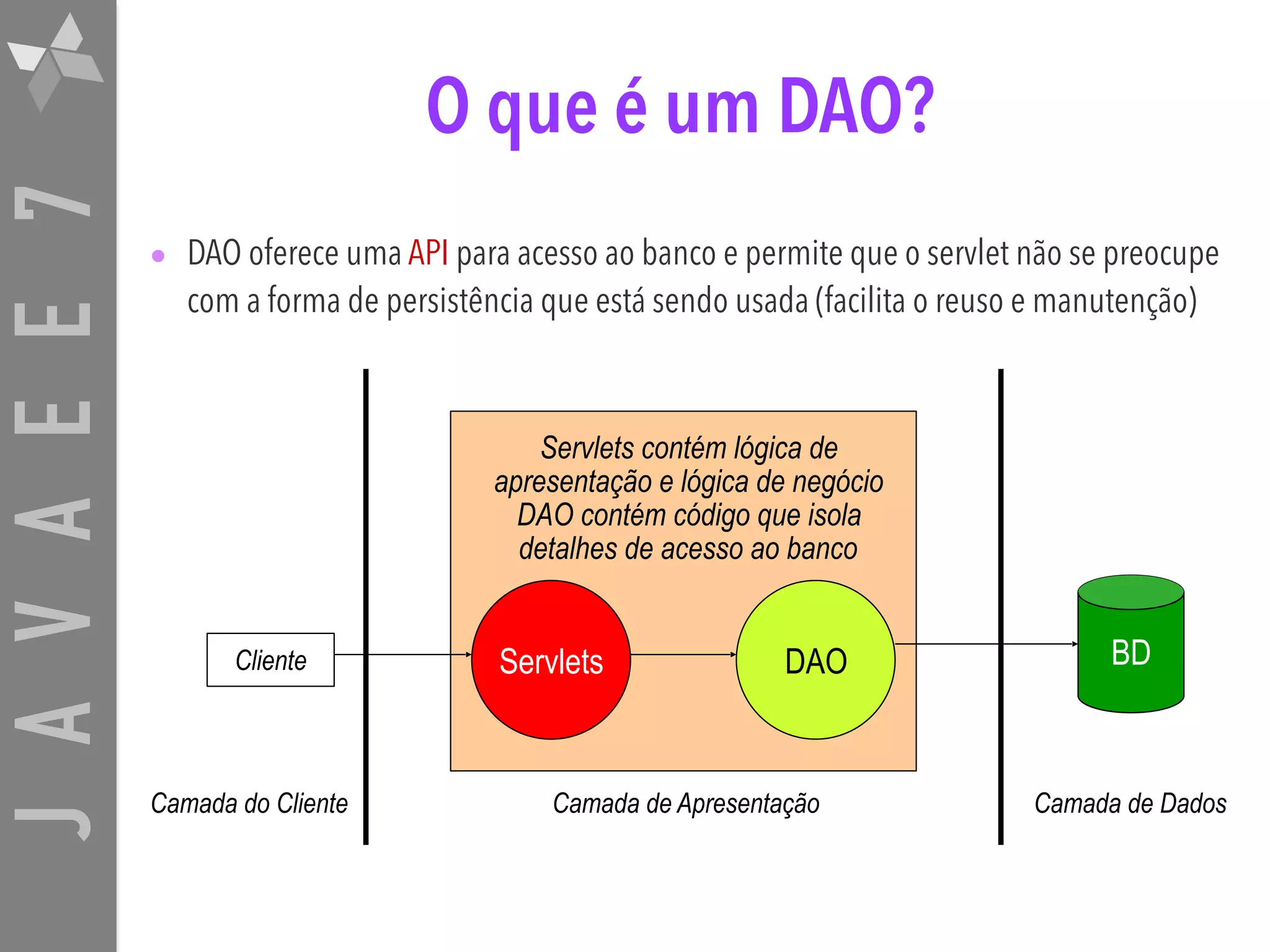 JAVAEE7 O que é um DAO? • DAO oferece uma API para acesso ao banco e permite que o servlet não se preocupe com a forma de persistência que está sendo usada (facilita o reuso e manutenção) Servlets DAO BD Camada do Cliente Camada de Apresentação Camada de Dados Servlets contém lógica de apresentação e lógica de negócio DAO contém código que isola detalhes de acesso ao banco Cliente 