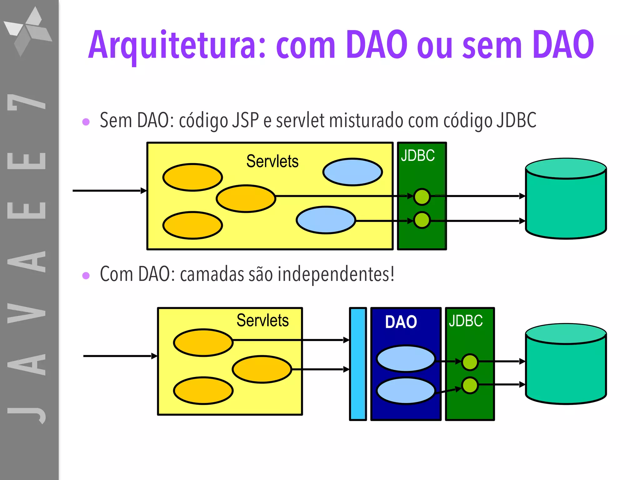 JAVAEE7 Arquitetura: com DAO ou sem DAO • Sem DAO: código JSP e servlet misturado com código JDBC • Com DAO: camadas são independentes! Servlets Servlets DAO JDBC JDBC 