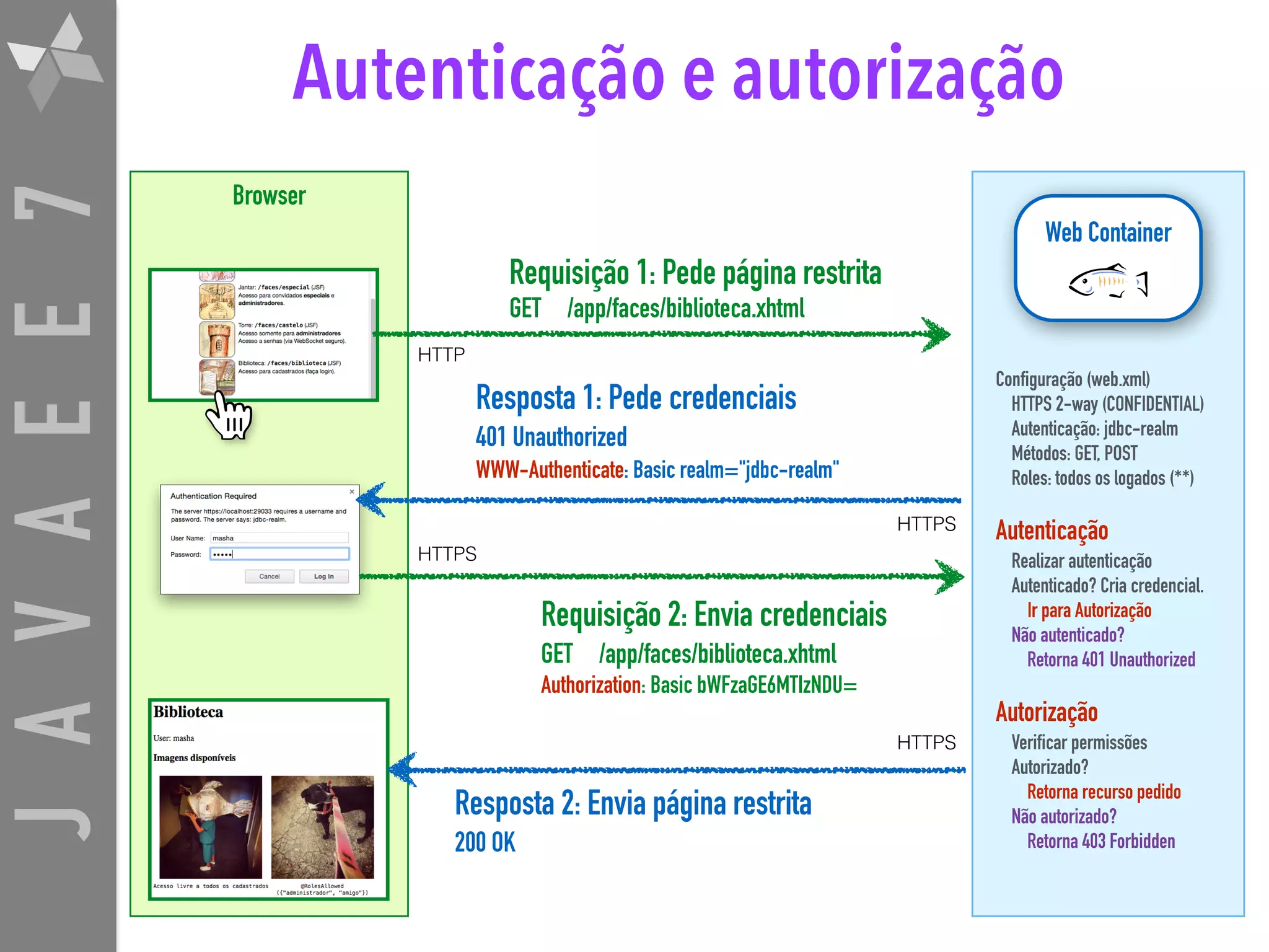 JAVAEE7 Autenticação e autorização Requisição 1: Pede página restrita GET /app/faces/biblioteca.xhtml Web Container Resposta 1: Pede credenciais 401 Unauthorized WWW-Authenticate: Basic realm="jdbc-realm" Requisição 2: Envia credenciais GET /app/faces/biblioteca.xhtml   Authorization: Basic bWFzaGE6MTIzNDU= Resposta 2: Envia página restrita 200 OK Configuração (web.xml) HTTPS 2-way (CONFIDENTIAL) Autenticação: jdbc-realm Métodos: GET, POST  Roles: todos os logados (**) Autenticação Realizar autenticação Autenticado? Cria credencial. Ir para Autorização Não autenticado? Retorna 401 Unauthorized Autorização Verificar permissões Autorizado? Retorna recurso pedido Não autorizado? Retorna 403 Forbidden HTTP HTTPS HTTPS HTTPS Browser 