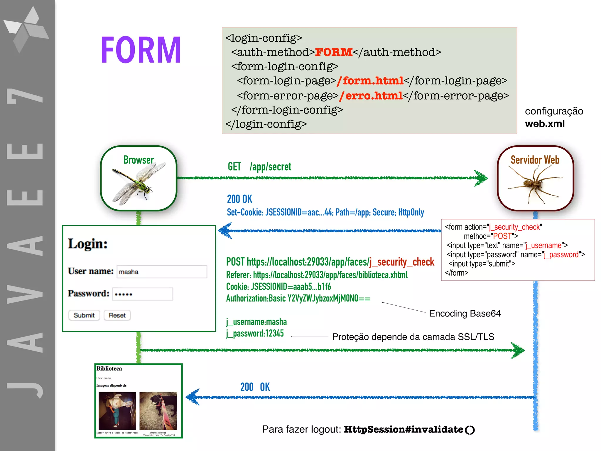 JAVAEE7 FORM <login-config> <auth-method>FORM</auth-method> <form-login-config> <form-login-page>/form.html</form-login-page> <form-error-page>/erro.html</form-error-page> </form-login-config> </login-config> POST https://localhost:29033/app/faces/j_security_check Referer: https://localhost:29033/app/faces/biblioteca.xhtml Cookie: JSESSIONID=aaab5...b1f6 Authorization:Basic Y2VyZWJybzoxMjM0NQ== j_username:masha j_password:12345 conﬁguração web.xml 200 OK   Set-Cookie: JSESSIONID=aac...44; Path=/app; Secure; HttpOnly Para fazer logout: HttpSession#invalidate() Proteção depende da camada SSL/TLS GET /app/secret 200 OK Servidor WebBrowser <form action="j_security_check"   method="POST"> <input type="text" name="j_username"> <input type="password" name="j_password"> <input type="submit"> </form> Encoding Base64 