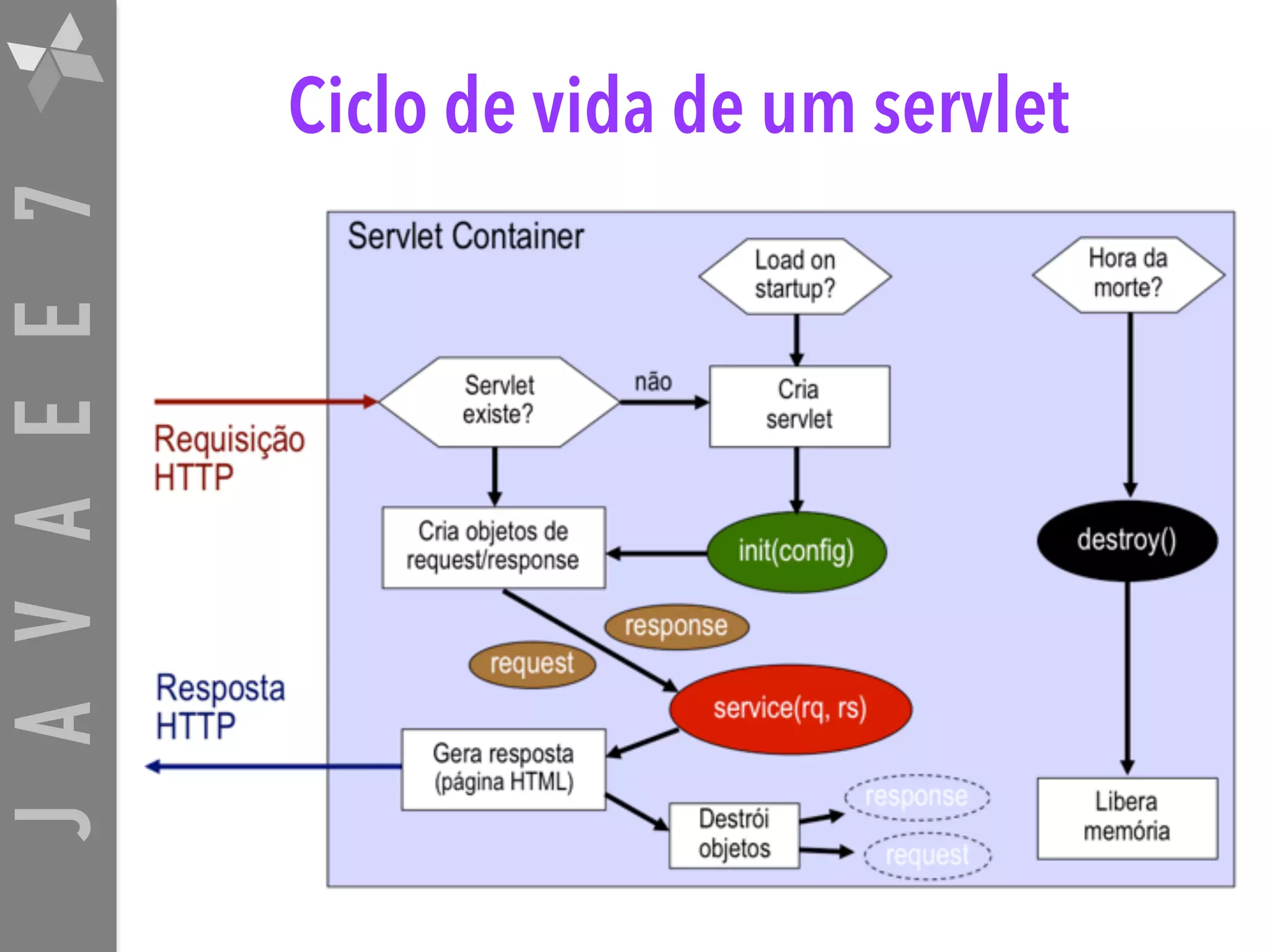 JAVAEE7 Ciclo de vida de um servlet 