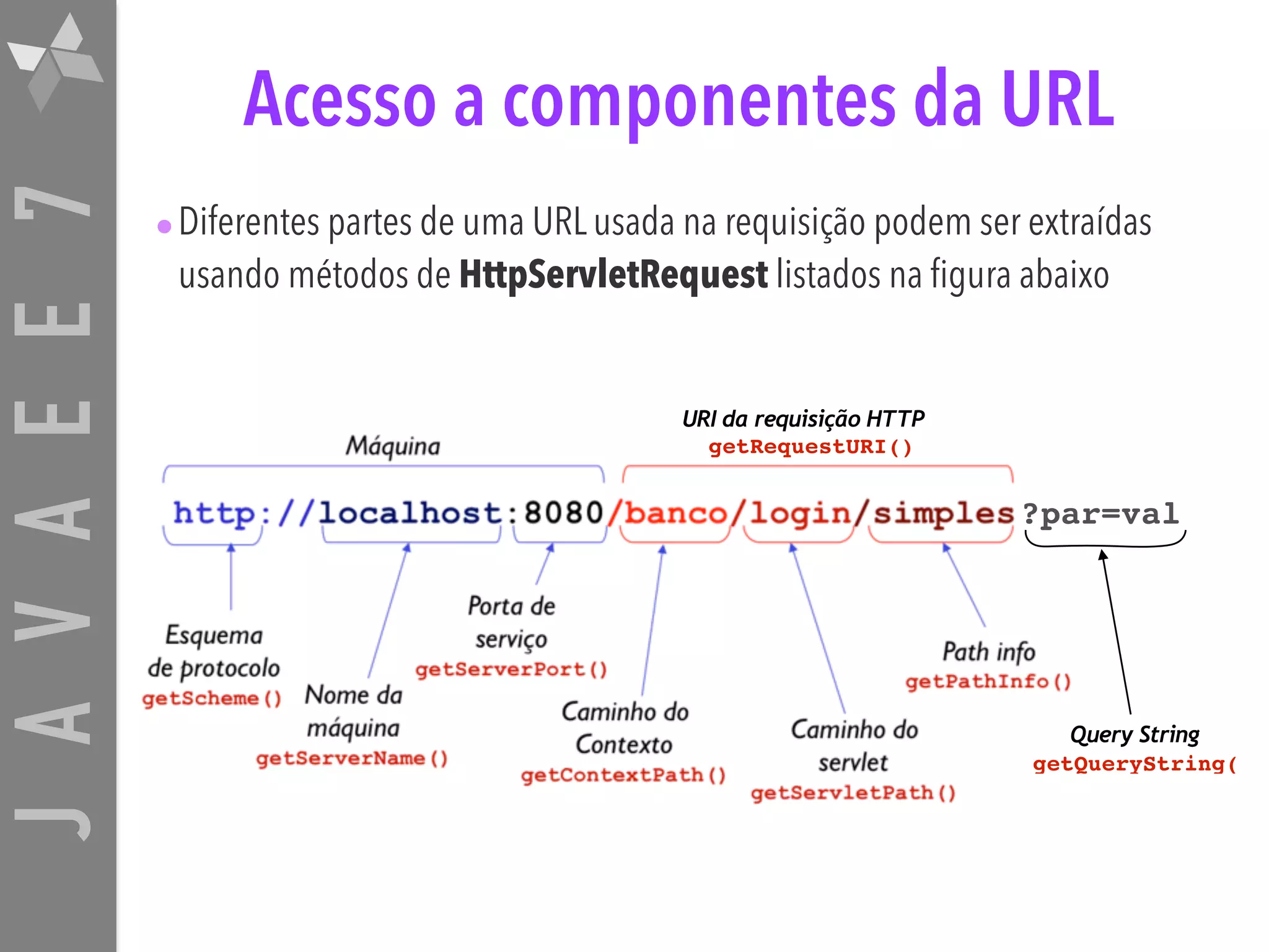 JAVAEE7 Acesso a componentes da URL •Diferentes partes de uma URL usada na requisição podem ser extraídas usando métodos de HttpServletRequest listados na figura abaixo URI da requisição HTTP getRequestURI() ?par=val Query String getQueryString( 