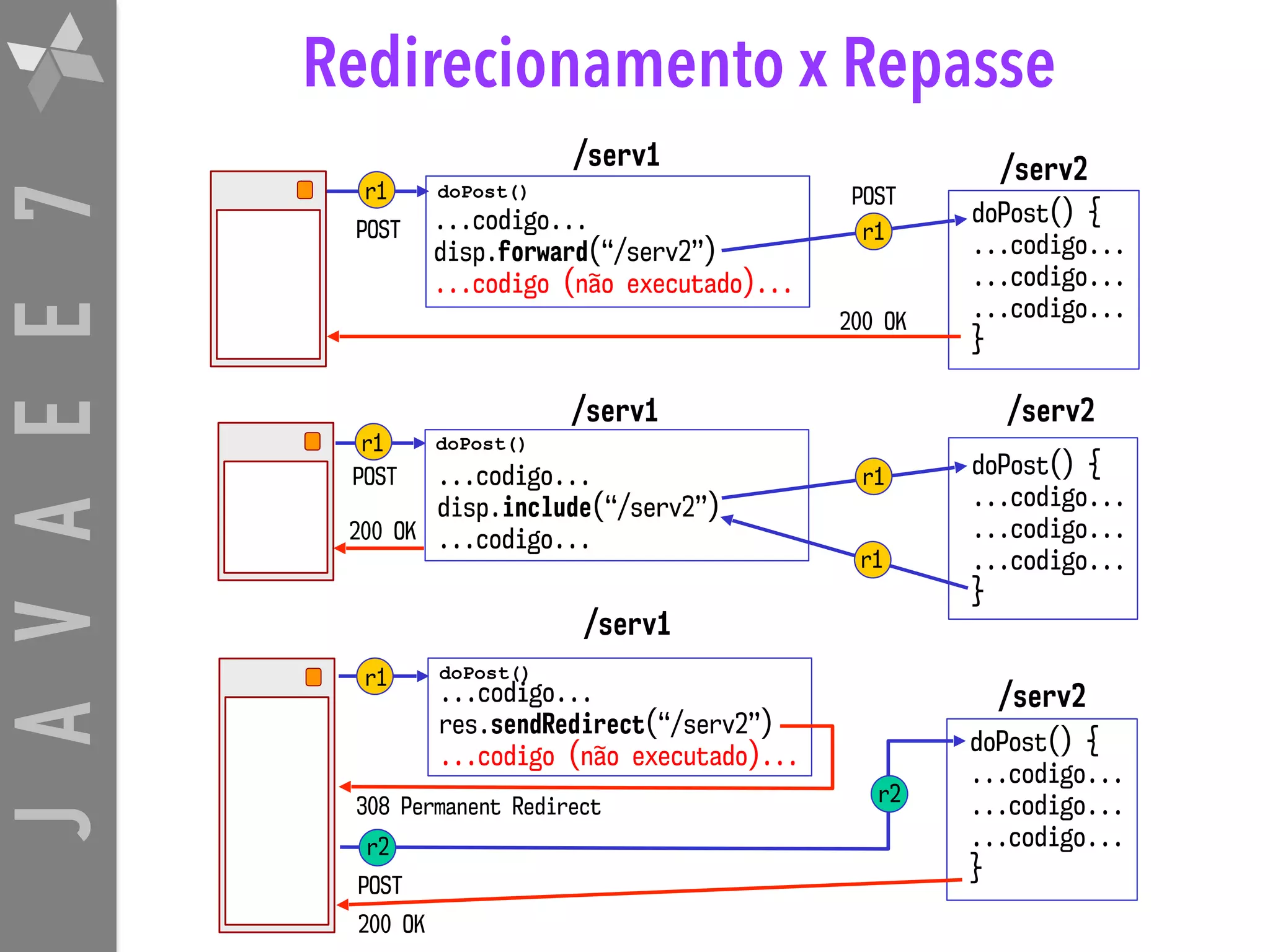JAVAEE7 Redirecionamento x Repasse /serv1 /serv2 ...codigo... disp.include(“/serv2”) ...codigo... doPost() { ...codigo... ...codigo... ...codigo... } /serv1 /serv2 ...codigo... disp.forward(“/serv2”) ...codigo (não executado)... doPost() { ...codigo... ...codigo... ...codigo... } /serv1 ...codigo... res.sendRedirect(“/serv2”) ...codigo (não executado)... /serv2 doPost() { ...codigo... ...codigo... ...codigo... } r1 r1 r1 r1 r1 r2 POST POSTdoPost() 200 OK r1 POST doPost() 200 OK doPost() r2 200 OK POST 308 Permanent Redirect 