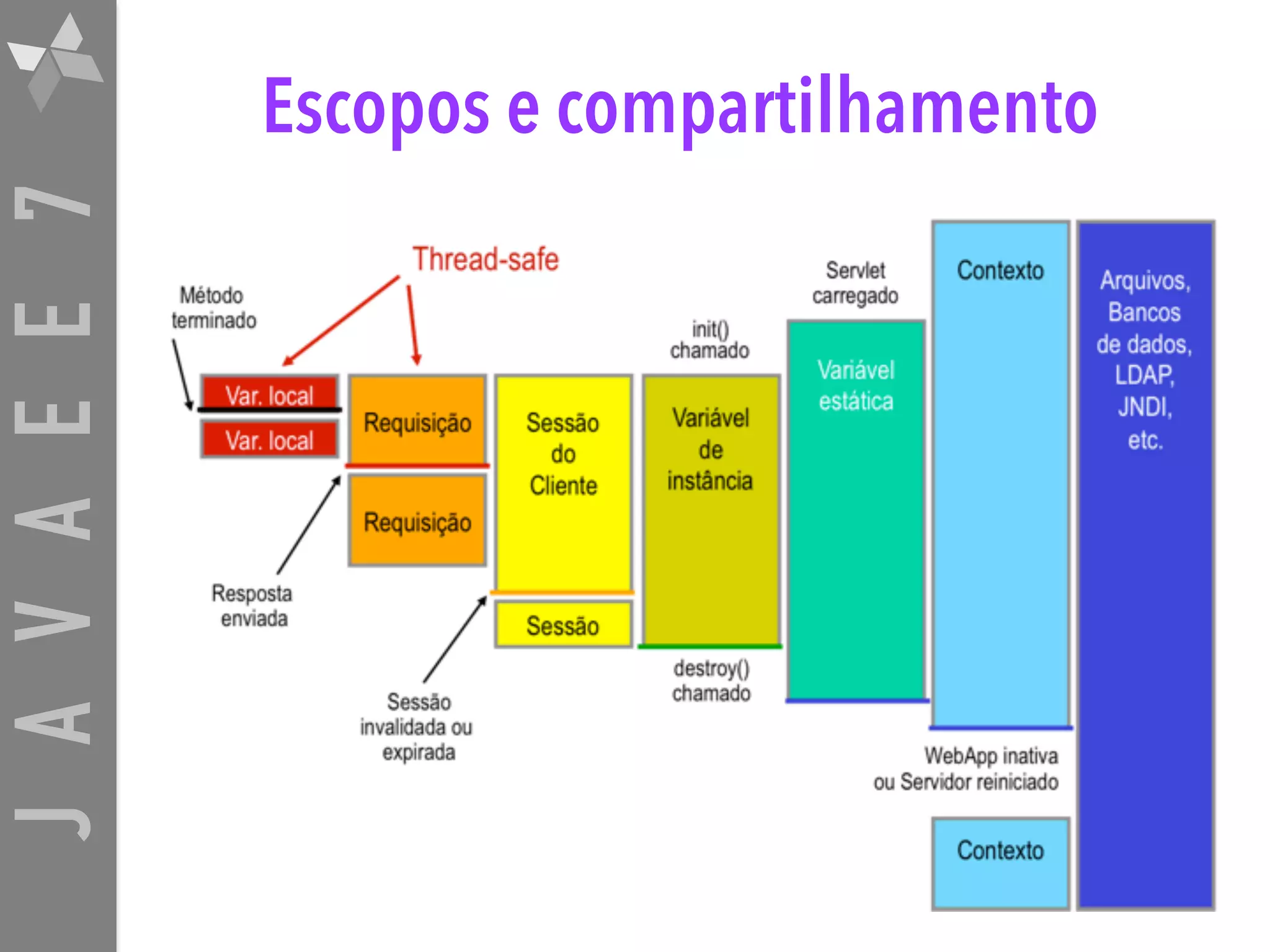 JAVAEE7 Escopos e compartilhamento Servlets podem compartilhar informações de várias maneiras • Usando meios persistentes (bancos de dados, arquivos, etc) • Usando objetos na memória por escopo (requisição, sessão, contexto) Usando variáveis estáticas ou de instância 