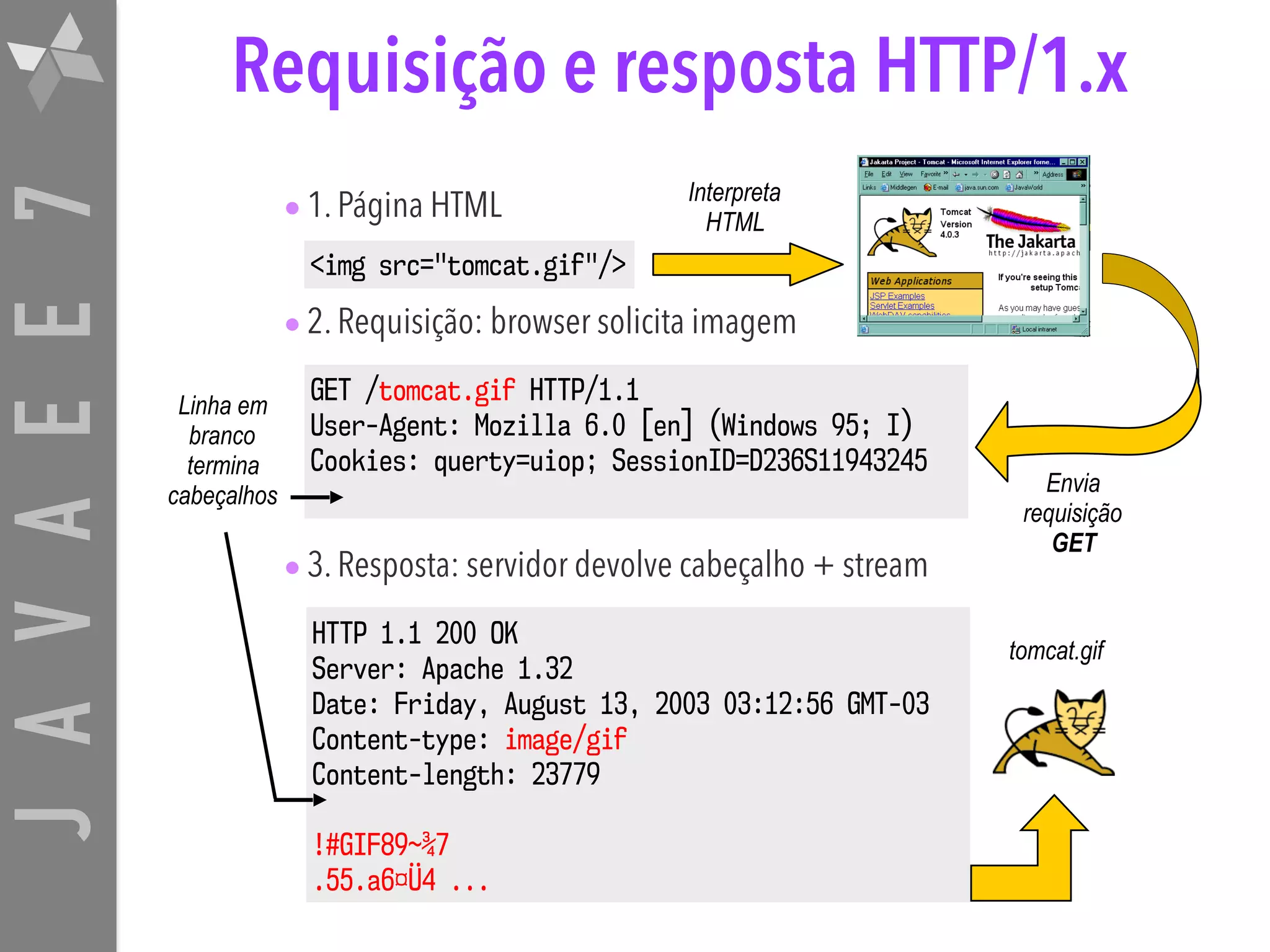 JAVAEE7 Requisição e resposta HTTP/1.x •1. Página HTML •2. Requisição: browser solicita imagem •3. Resposta: servidor devolve cabeçalho + stream GET /tomcat.gif HTTP/1.1  User-Agent: Mozilla 6.0 [en] (Windows 95; I)  Cookies: querty=uiop; SessionID=D236S11943245 HTTP 1.1 200 OK  Server: Apache 1.32  Date: Friday, August 13, 2003 03:12:56 GMT-03  Content-type: image/gif  Content-length: 23779    !#GIF89~¾7  .55.a6¤Ü4 ... Interpreta HTML Envia requisição GET Linha em   branco termina   cabeçalhos tomcat.gif <img src="tomcat.gif"/> 