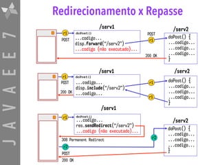JAVAEE7 Redirecionamento x Repasse
/serv1
/serv2
...codigo...
disp.include(“/serv2”)
...codigo...
doPost() {
...codigo...
...codigo...
...codigo...
}
/serv1 /serv2
...codigo...
disp.forward(“/serv2”)
...codigo (não executado)...
doPost() {
...codigo...
...codigo...
...codigo...
}
/serv1
...codigo...
res.sendRedirect(“/serv2”)
...codigo (não executado)...
/serv2
doPost() {
...codigo...
...codigo...
...codigo...
}
r1
r1
r1
r1
r1
r2
POST
POSTdoPost()
200 OK
r1
POST
doPost()
200 OK
doPost()
r2
200 OK
POST
308 Permanent Redirect
 