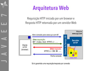JAVAEE7
/
Arquitetura Web
Requisição HTTP iniciada por um browser e 
Resposta HTTP retornada por um servidor Web
Máquina
www.xyz.com
Abre conexão para www.xyz.com:80
Fecha conexão
Uma requisição:
GET /index.html HTTP/1.1 ...
Uma resposta: 
HTTP/1.1 200 OK ...
SoquetedeServiço:80
index.html
Cliente
HTTP
(browser)
Servidor
HTTP
Só é garantida uma requisição/resposta por conexão
 