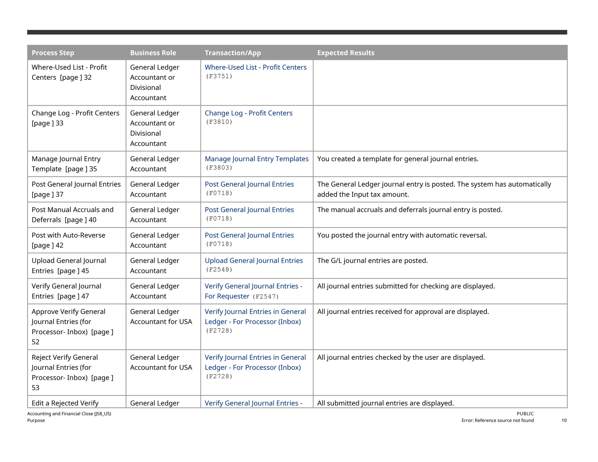 Process Step Business Role Transaction/App Expected Results
Where-Used List - Profit
Centers [page ] 32
General Ledger
Accountant or
Divisional
Accountant
Where-Used List - Profit Centers
(F3751)
Change Log - Profit Centers
[page ] 33
General Ledger
Accountant or
Divisional
Accountant
Change Log - Profit Centers
(F3810)
Manage Journal Entry
Template [page ] 35
General Ledger
Accountant
Manage Journal Entry Templates
(F3803)
You created a template for general journal entries.
Post General Journal Entries
[page ] 37
General Ledger
Accountant
Post General Journal Entries
(F0718)
The General Ledger journal entry is posted. The system has automatically
added the Input tax amount.
Post Manual Accruals and
Deferrals [page ] 40
General Ledger
Accountant
Post General Journal Entries
(F0718)
The manual accruals and deferrals journal entry is posted.
Post with Auto-Reverse
[page ] 42
General Ledger
Accountant
Post General Journal Entries
(F0718)
You posted the journal entry with automatic reversal.
Upload General Journal
Entries [page ] 45
General Ledger
Accountant
Upload General Journal Entries
(F2548)
The G/L journal entries are posted.
Verify General Journal
Entries [page ] 47
General Ledger
Accountant
Verify General Journal Entries -
For Requester (F2547)
All journal entries submitted for checking are displayed.
Approve Verify General
Journal Entries (for
Processor- Inbox) [page ]
52
General Ledger
Accountant for USA
Verify Journal Entries in General
Ledger - For Processor (Inbox)
(F2728)
All journal entries received for approval are displayed.
Reject Verify General
Journal Entries (for
Processor- Inbox) [page ]
53
General Ledger
Accountant for USA
Verify Journal Entries in General
Ledger - For Processor (Inbox)
(F2728)
All journal entries checked by the user are displayed.
Edit a Rejected Verify General Ledger Verify General Journal Entries - All submitted journal entries are displayed.
Accounting and Financial Close (J58_US)
Purpose
PUBLIC
Error: Reference source not found 10
 