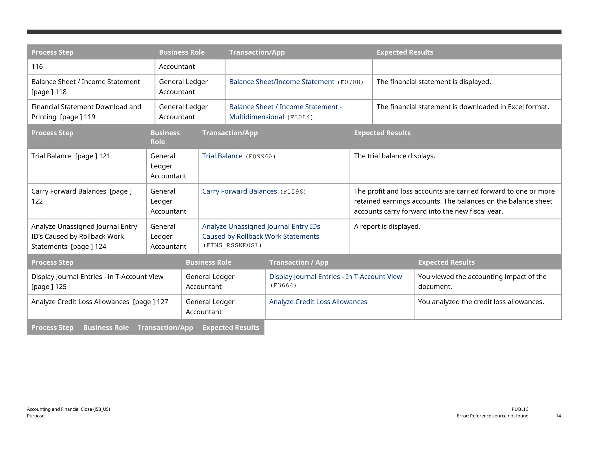 Process Step Business Role Transaction/App Expected Results
116 Accountant
Balance Sheet / Income Statement
[page ] 118
General Ledger
Accountant
Balance Sheet/Income Statement (F0708) The financial statement is displayed.
Financial Statement Download and
Printing [page ] 119
General Ledger
Accountant
Balance Sheet / Income Statement -
Multidimensional (F3084)
The financial statement is downloaded in Excel format.
Process Step Business
Role
Transaction/App Expected Results
Trial Balance [page ] 121 General
Ledger
Accountant
Trial Balance (F0996A) The trial balance displays.
Carry Forward Balances [page ]
122
General
Ledger
Accountant
Carry Forward Balances (F1596) The profit and loss accounts are carried forward to one or more
retained earnings accounts. The balances on the balance sheet
accounts carry forward into the new fiscal year.
Analyze Unassigned Journal Entry
ID’s Caused by Rollback Work
Statements [page ] 124
General
Ledger
Accountant
Analyze Unassigned Journal Entry IDs -
Caused by Rollback Work Statements
(FINS_RSSNR0S1)
A report is displayed.
Process Step Business Role Transaction / App Expected Results
Display Journal Entries - in T-Account View
[page ] 125
General Ledger
Accountant
Display Journal Entries - In T-Account View
(F3664)
You viewed the accounting impact of the
document.
Analyze Credit Loss Allowances [page ] 127 General Ledger
Accountant
Analyze Credit Loss Allowances You analyzed the credit loss allowances.
Process Step Business Role Transaction/App Expected Results
Accounting and Financial Close (J58_US)
Purpose
PUBLIC
Error: Reference source not found 14
 