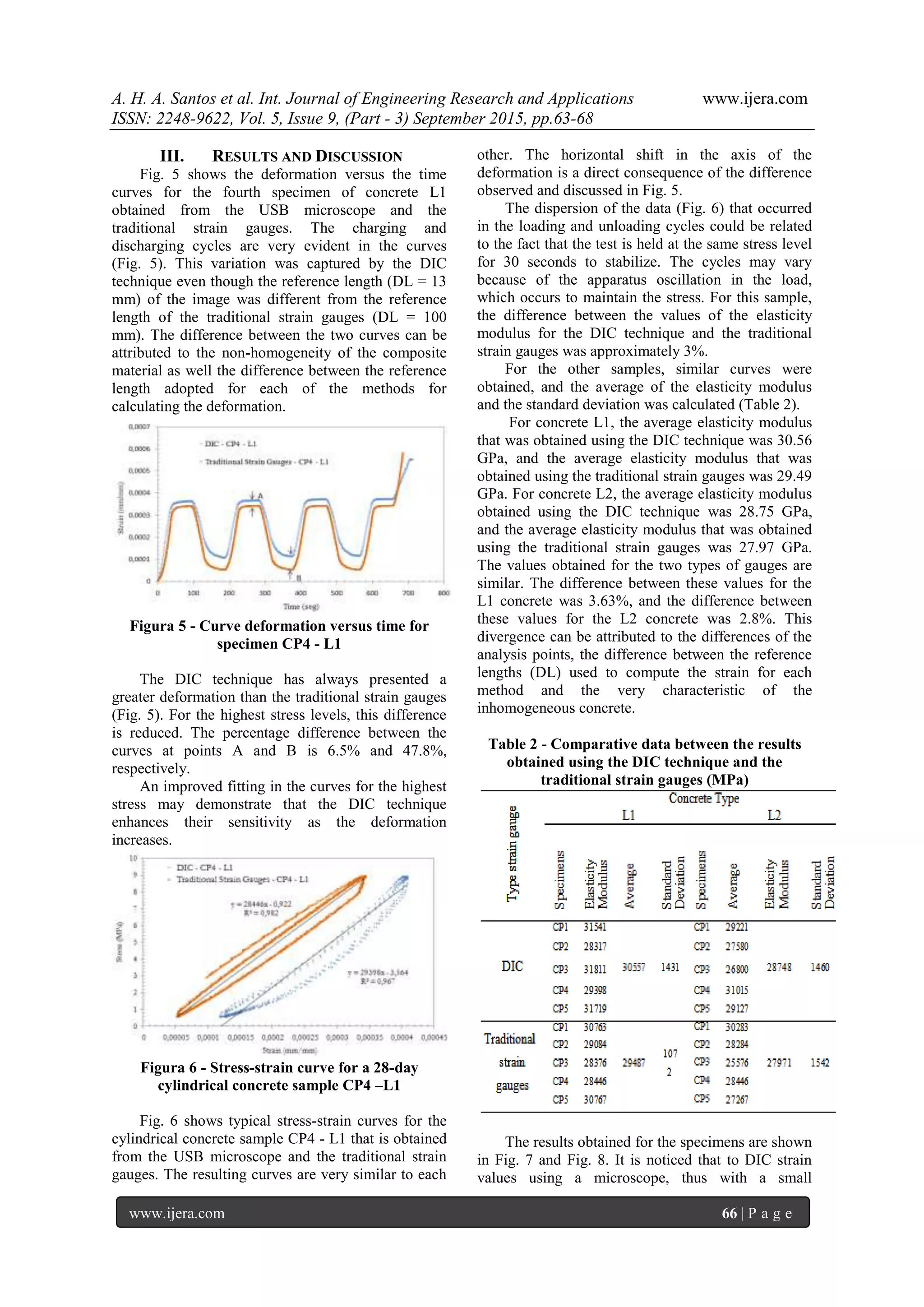 A. H. A. Santos et al. Int. Journal of Engineering Research and Applications www.ijera.com
ISSN: 2248-9622, Vol. 5, Issue 9, (Part - 3) September 2015, pp.63-68
www.ijera.com 66 | P a g e
III. RESULTS AND DISCUSSION
Fig. 5 shows the deformation versus the time
curves for the fourth specimen of concrete L1
obtained from the USB microscope and the
traditional strain gauges. The charging and
discharging cycles are very evident in the curves
(Fig. 5). This variation was captured by the DIC
technique even though the reference length (DL = 13
mm) of the image was different from the reference
length of the traditional strain gauges (DL = 100
mm). The difference between the two curves can be
attributed to the non-homogeneity of the composite
material as well the difference between the reference
length adopted for each of the methods for
calculating the deformation.
Figura 5 - Curve deformation versus time for
specimen CP4 - L1
The DIC technique has always presented a
greater deformation than the traditional strain gauges
(Fig. 5). For the highest stress levels, this difference
is reduced. The percentage difference between the
curves at points A and B is 6.5% and 47.8%,
respectively.
An improved fitting in the curves for the highest
stress may demonstrate that the DIC technique
enhances their sensitivity as the deformation
increases.
Figura 6 - Stress-strain curve for a 28-day
cylindrical concrete sample CP4 –L1
Fig. 6 shows typical stress-strain curves for the
cylindrical concrete sample CP4 - L1 that is obtained
from the USB microscope and the traditional strain
gauges. The resulting curves are very similar to each
other. The horizontal shift in the axis of the
deformation is a direct consequence of the difference
observed and discussed in Fig. 5.
The dispersion of the data (Fig. 6) that occurred
in the loading and unloading cycles could be related
to the fact that the test is held at the same stress level
for 30 seconds to stabilize. The cycles may vary
because of the apparatus oscillation in the load,
which occurs to maintain the stress. For this sample,
the difference between the values of the elasticity
modulus for the DIC technique and the traditional
strain gauges was approximately 3%.
For the other samples, similar curves were
obtained, and the average of the elasticity modulus
and the standard deviation was calculated (Table 2).
For concrete L1, the average elasticity modulus
that was obtained using the DIC technique was 30.56
GPa, and the average elasticity modulus that was
obtained using the traditional strain gauges was 29.49
GPa. For concrete L2, the average elasticity modulus
obtained using the DIC technique was 28.75 GPa,
and the average elasticity modulus that was obtained
using the traditional strain gauges was 27.97 GPa.
The values obtained for the two types of gauges are
similar. The difference between these values for the
L1 concrete was 3.63%, and the difference between
these values for the L2 concrete was 2.8%. This
divergence can be attributed to the differences of the
analysis points, the difference between the reference
lengths (DL) used to compute the strain for each
method and the very characteristic of the
inhomogeneous concrete.
Table 2 - Comparative data between the results
obtained using the DIC technique and the
traditional strain gauges (MPa)
The results obtained for the specimens are shown
in Fig. 7 and Fig. 8. It is noticed that to DIC strain
values using a microscope, thus with a small
 