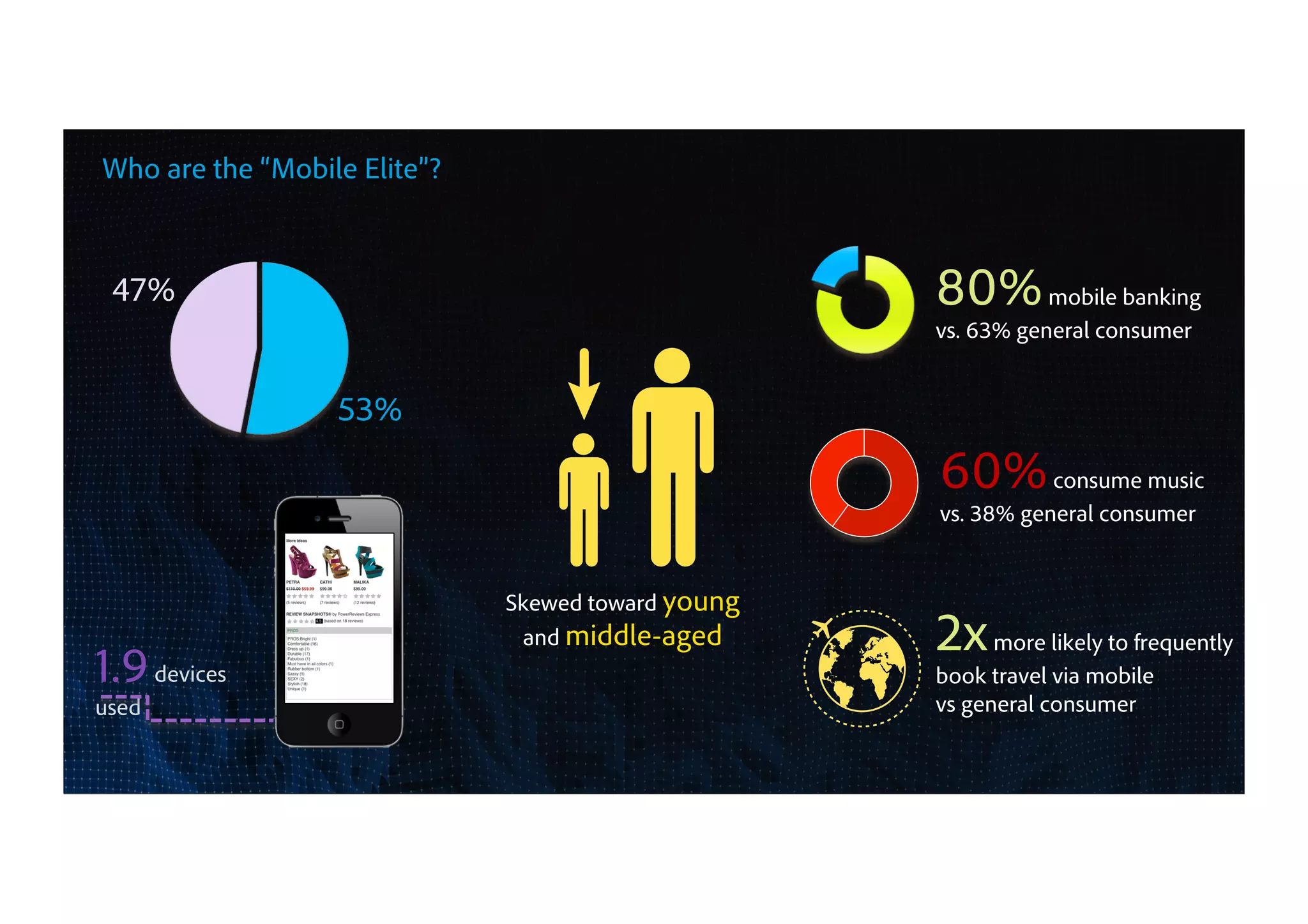 12
Who are the “Mobile Elite”?
80%mobile banking
vs. 63% general consumer
60%consume music
vs. 38% general consumer
1.9devices
used
47%
53%
2xmore likely to frequently
book travel via mobile
vs general consumer
Skewed toward young
and middle-aged
 