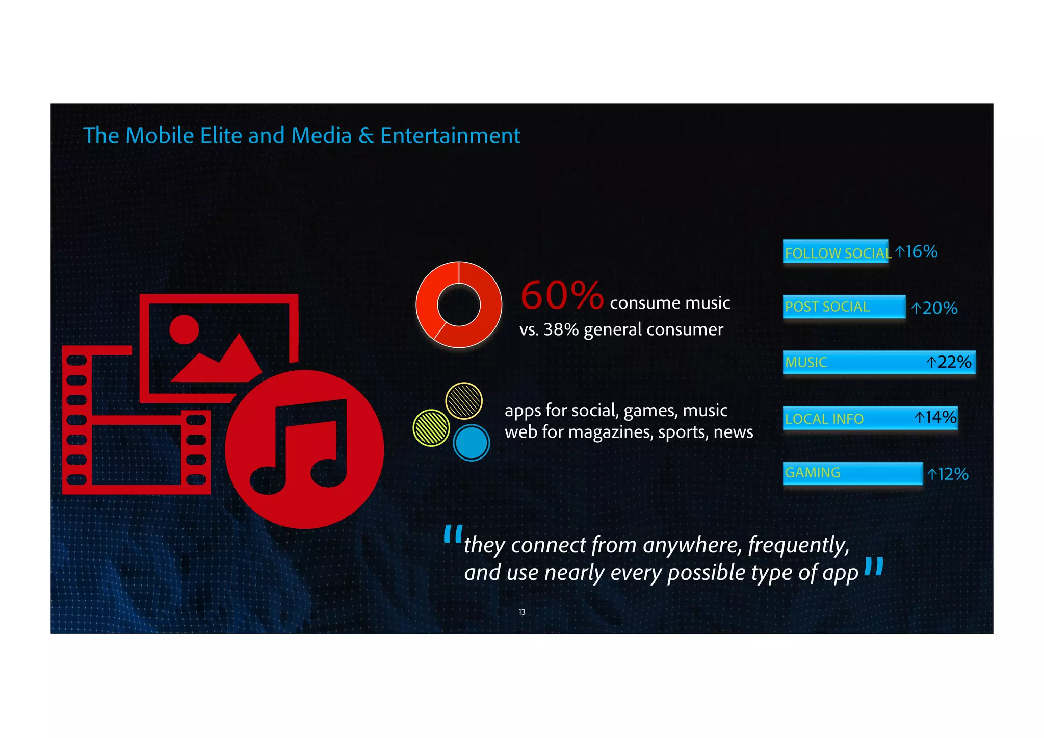 The Mobile Elite and Media & Entertainment
13
60%consume music
vs. 38% general consumer
apps for social, games, music
web for magazines, sports, news
they connect from anywhere, frequently,
and use nearly every possible type of app
”“
FOLLOW SOCIAL
POST SOCIAL
MUSIC
LOCAL INFO
GAMING
↑16%
↑20%
↑22%
↑14%
↑12%
 