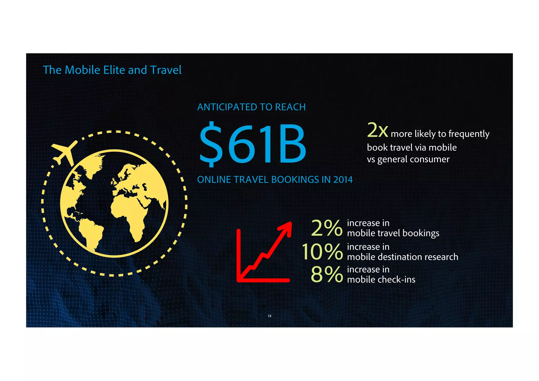 The Mobile Elite and Travel
14
2xmore likely to frequently
book travel via mobile
vs general consumer
ANTICIPATED TO REACH
$61BONLINE TRAVEL BOOKINGS IN 2014
2%increase in
mobile travel bookings
10%increase in
mobile destination research
8%increase in
mobile check-ins
 