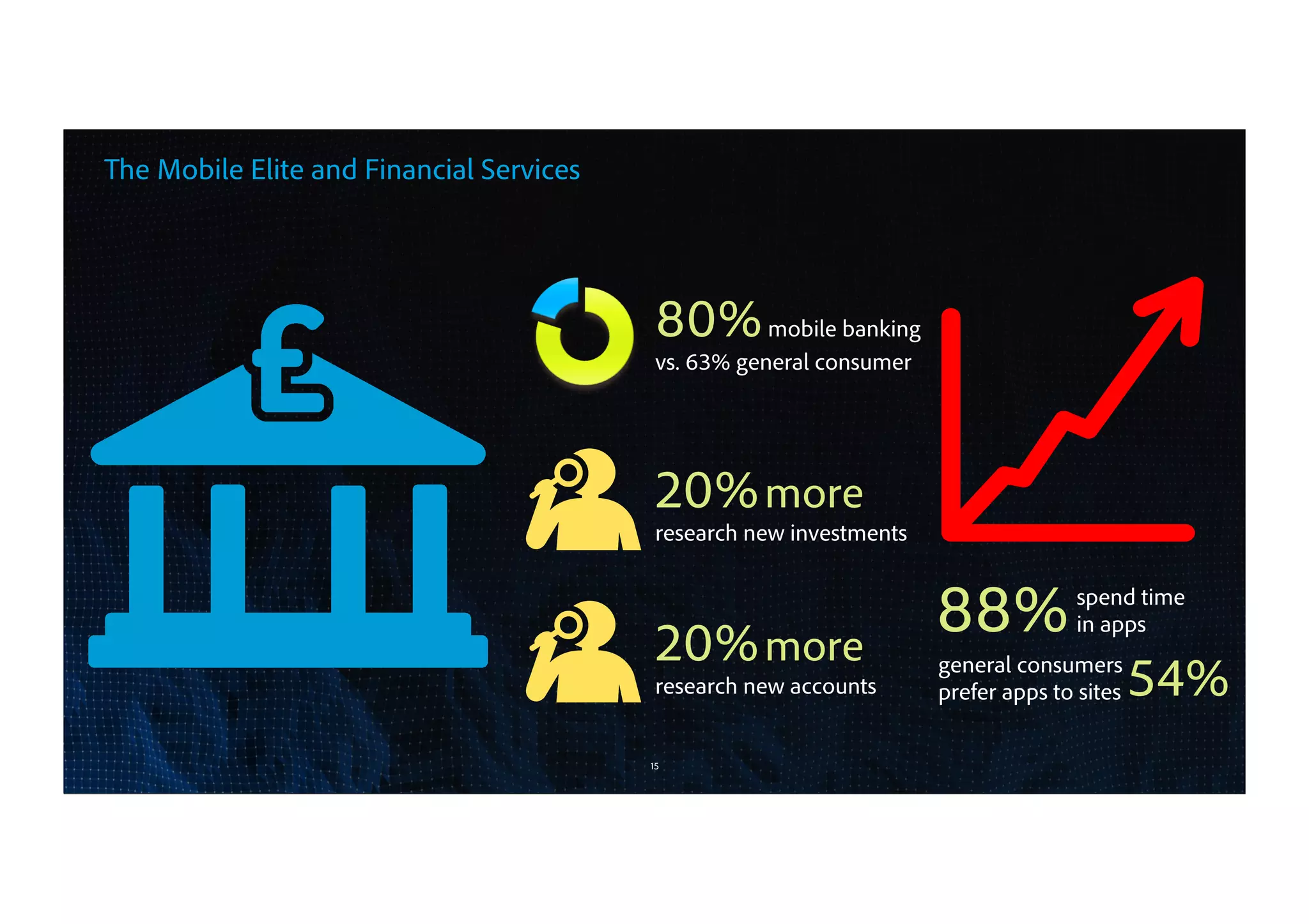The Mobile Elite and Financial Services
15
80%mobile banking
vs. 63% general consumer
20%more
research new investments
20%more
research new accounts
88%spend time
in apps
general consumers
prefer apps to sites 54%
 