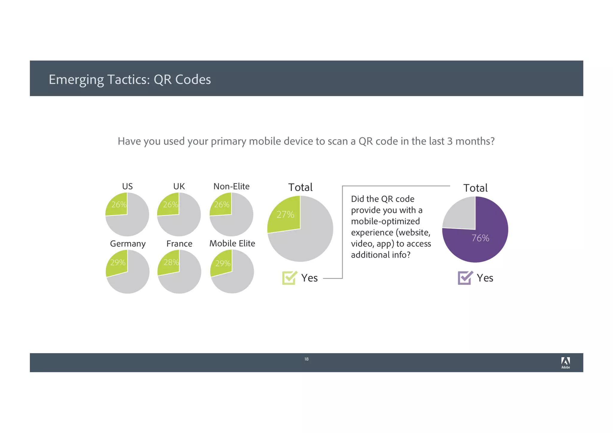 Emerging Tactics: QR Codes
18
Have you used your primary mobile device to scan a QR code in the last 3 months?
 