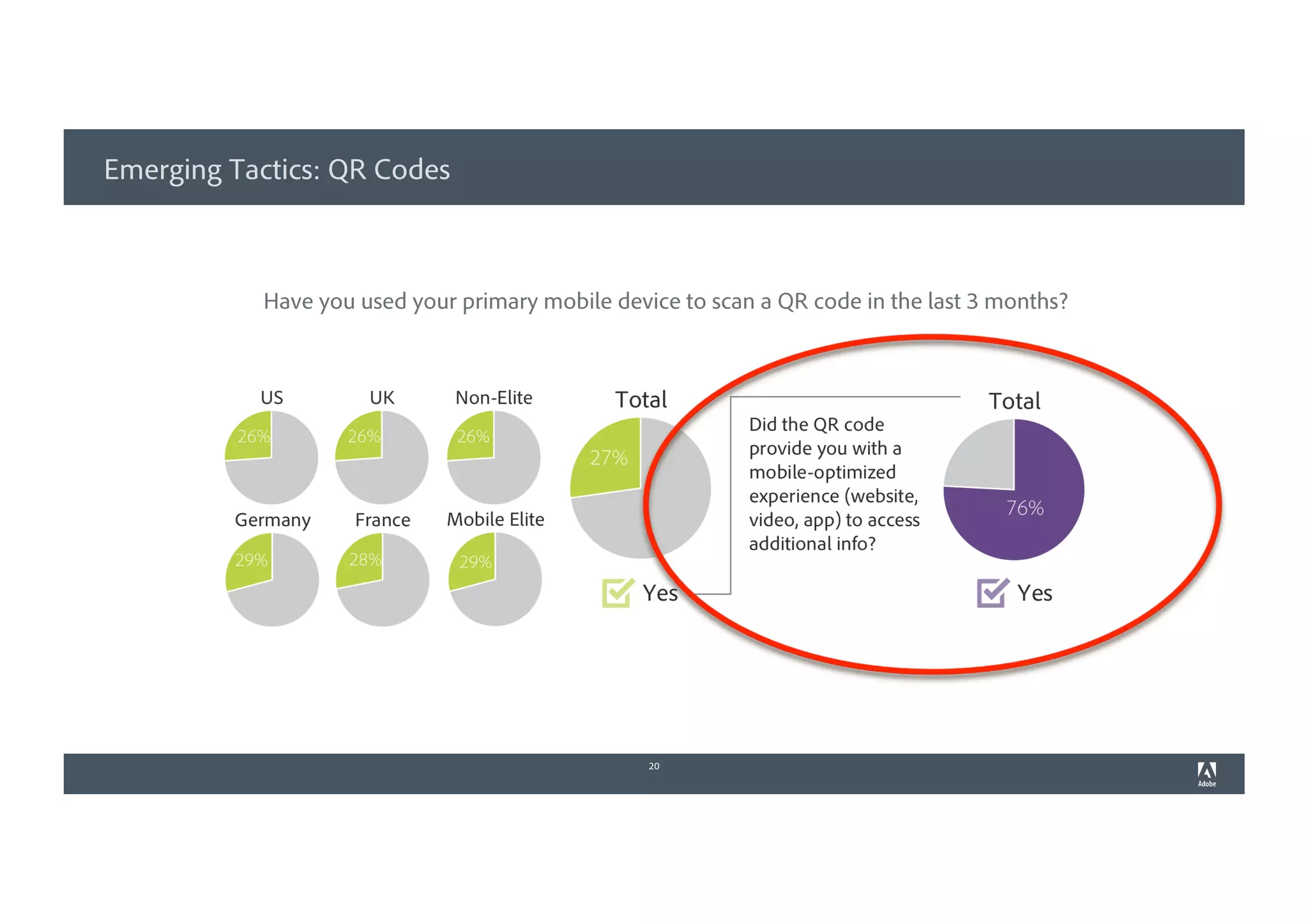 Emerging Tactics: QR Codes
20
Have you used your primary mobile device to scan a QR code in the last 3 months?
 