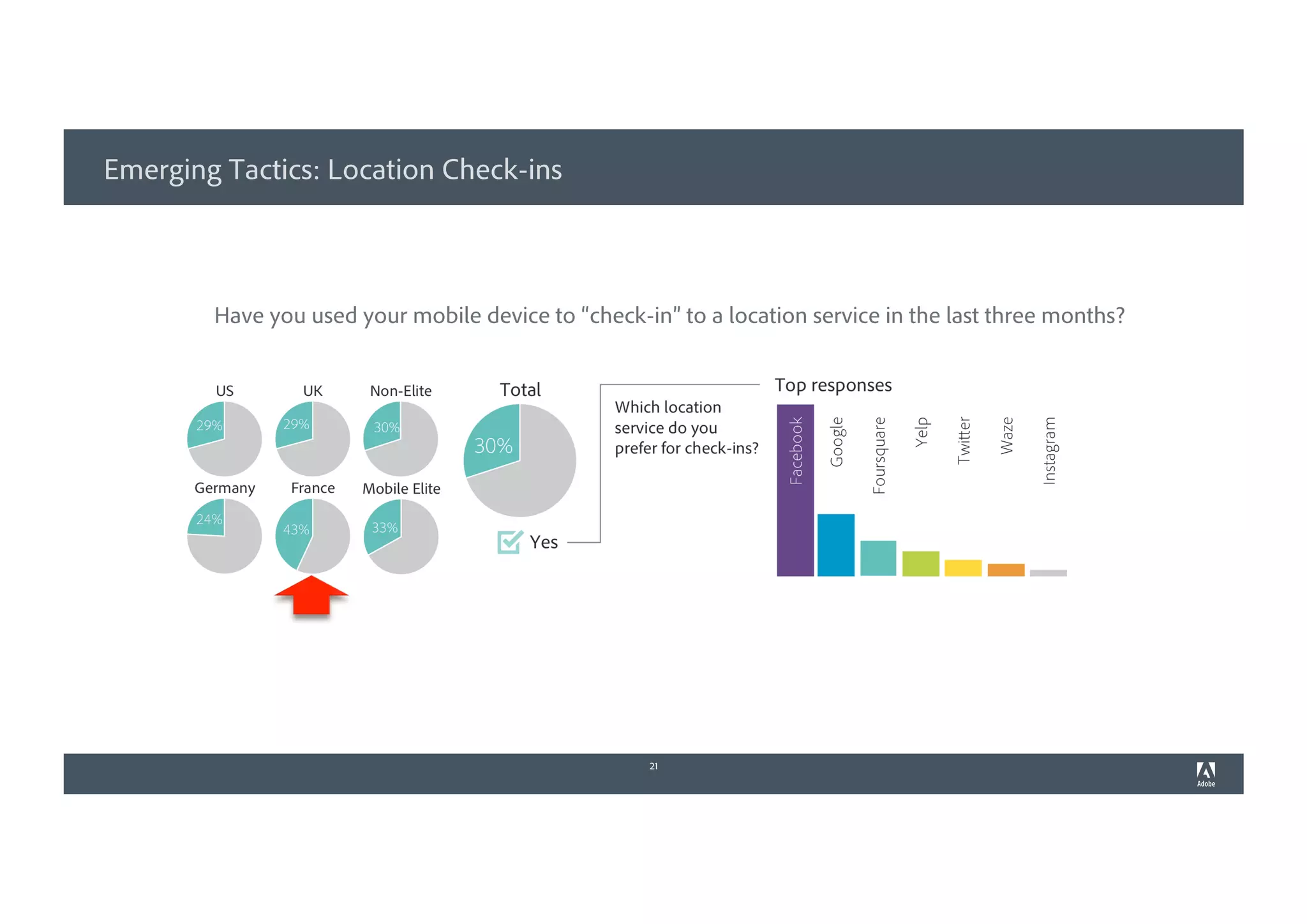Emerging Tactics: Location Check-ins
21
Have you used your mobile device to “check-in” to a location service in the last three months?
 